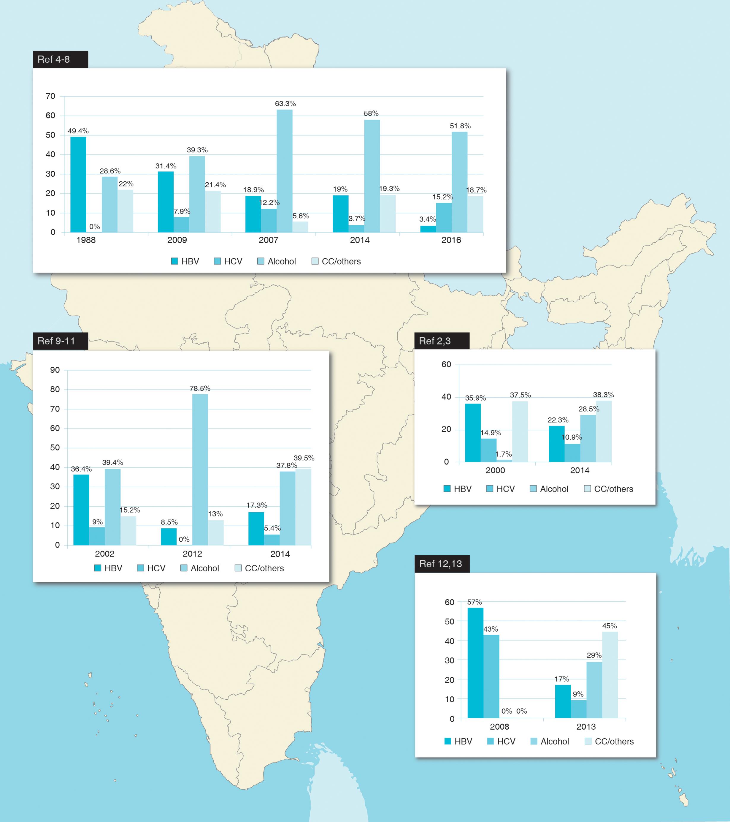 Trends in aetiology of chronic liver disease in north, west, south and east India.