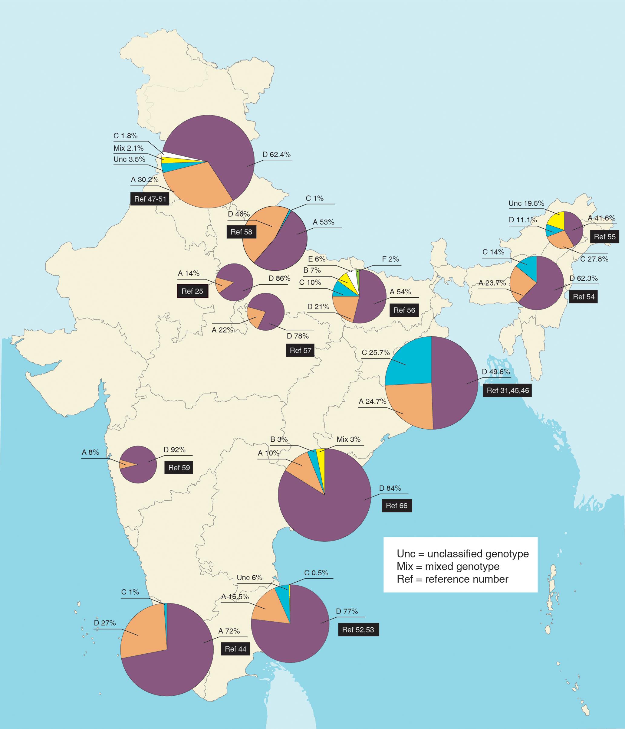 Genotypic distribution of hepatitis B virus in different parts of India.