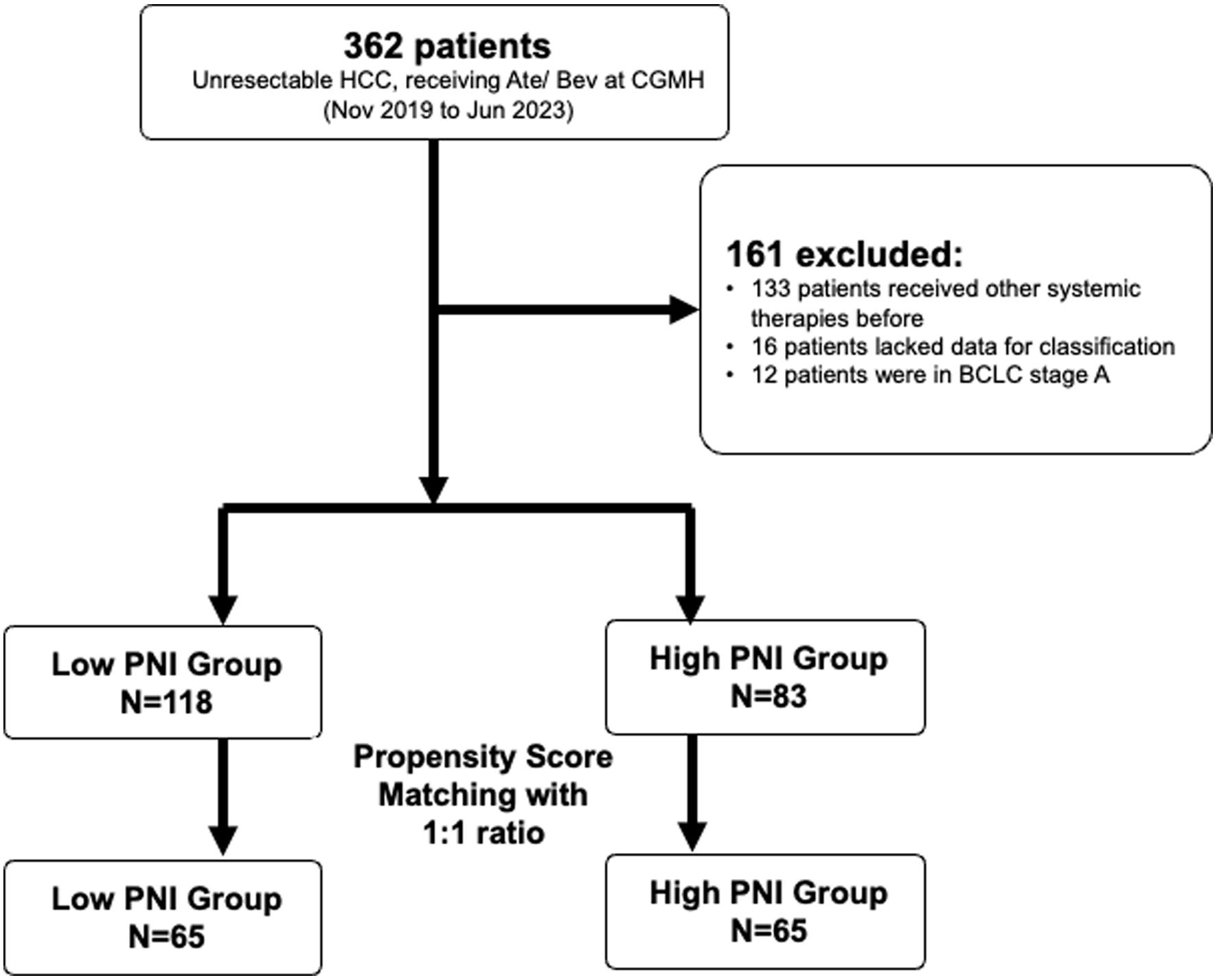 Flow chart of the study population.