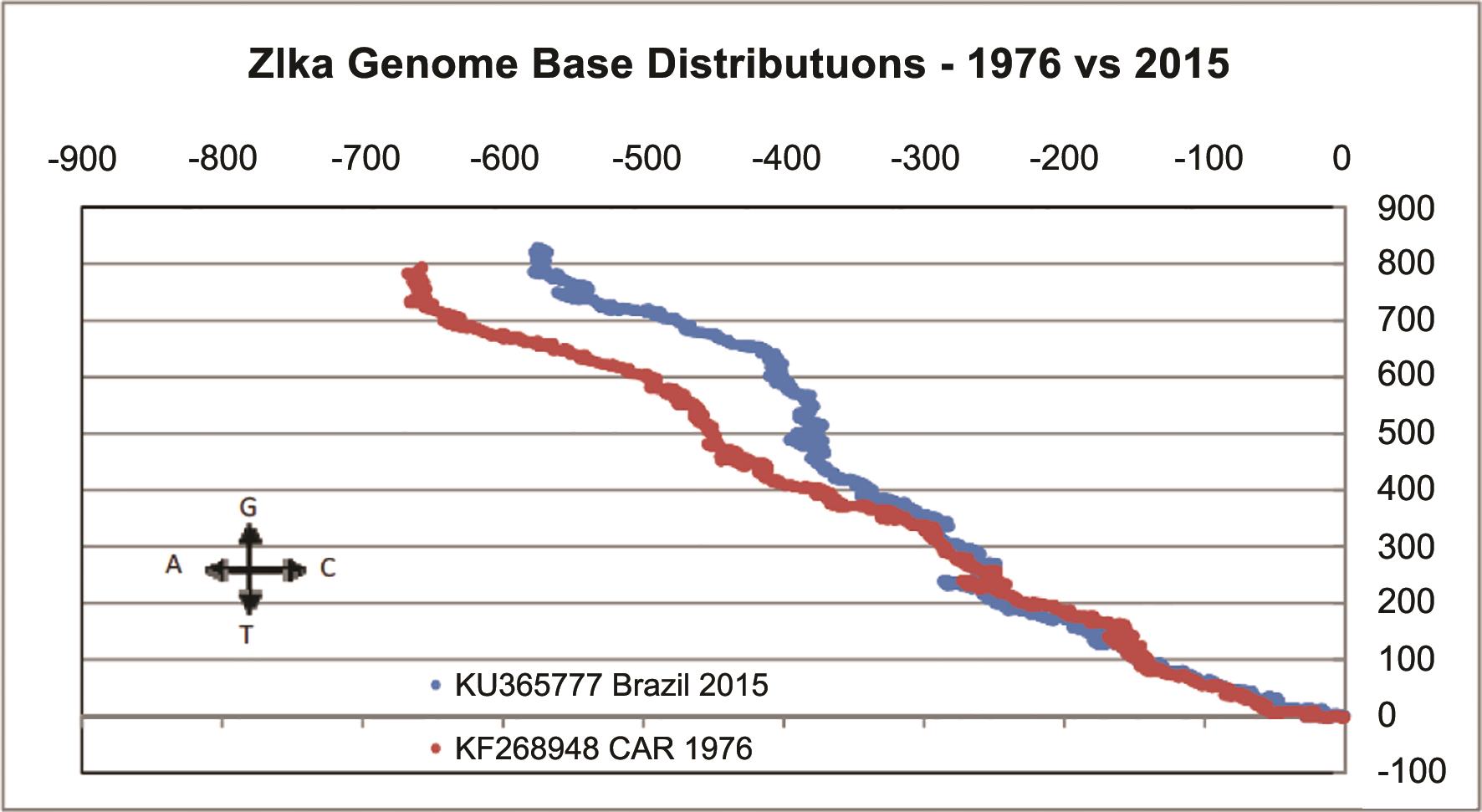 Comparison of ZIKV genomes from Central African Republic 1976 to Brazil 2015 in 2D graphical representation.