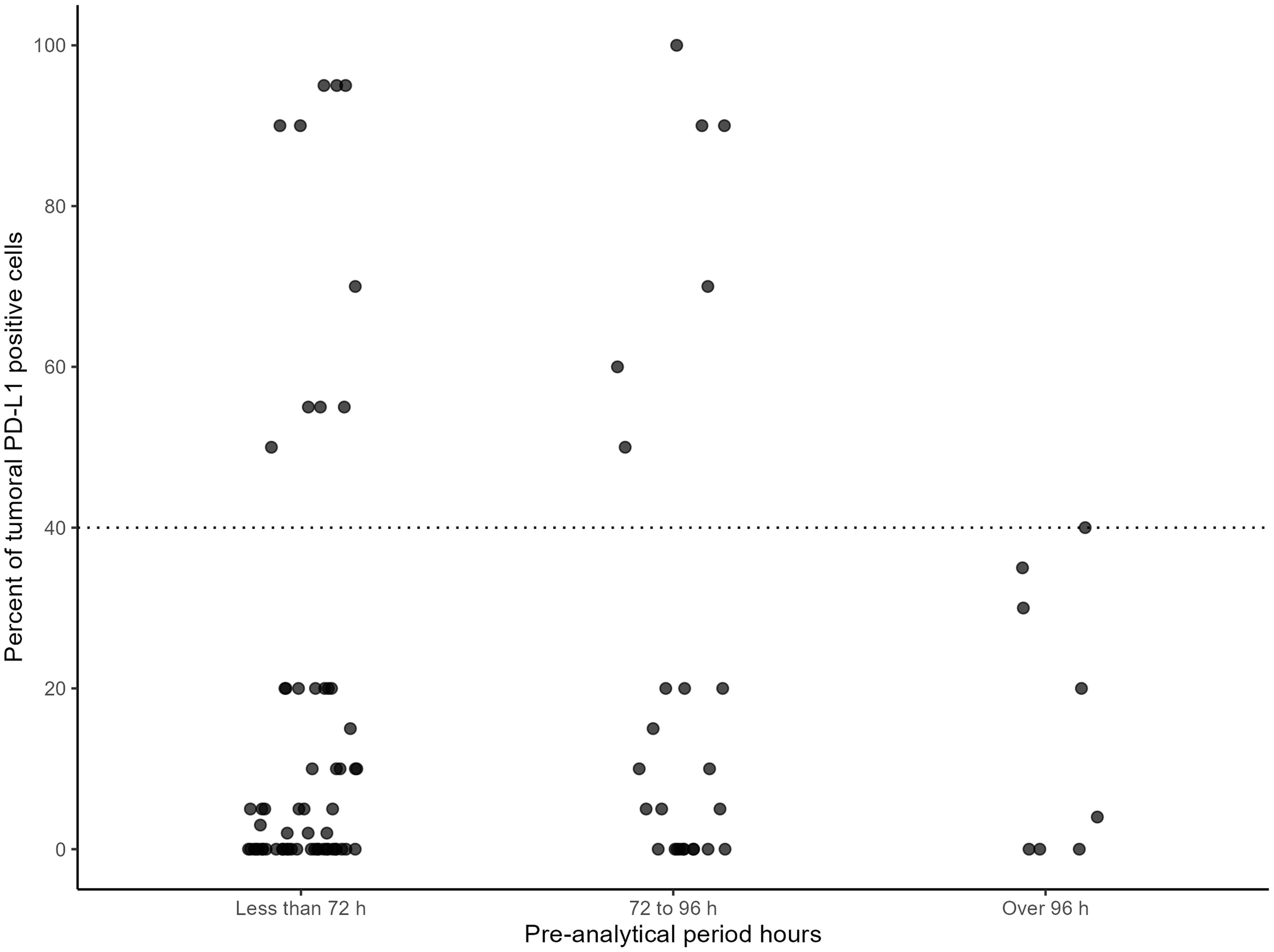 Percentage of PD-L1 positive cells plotted against pre-analytical period in hours. Black dots represent individual cases.
