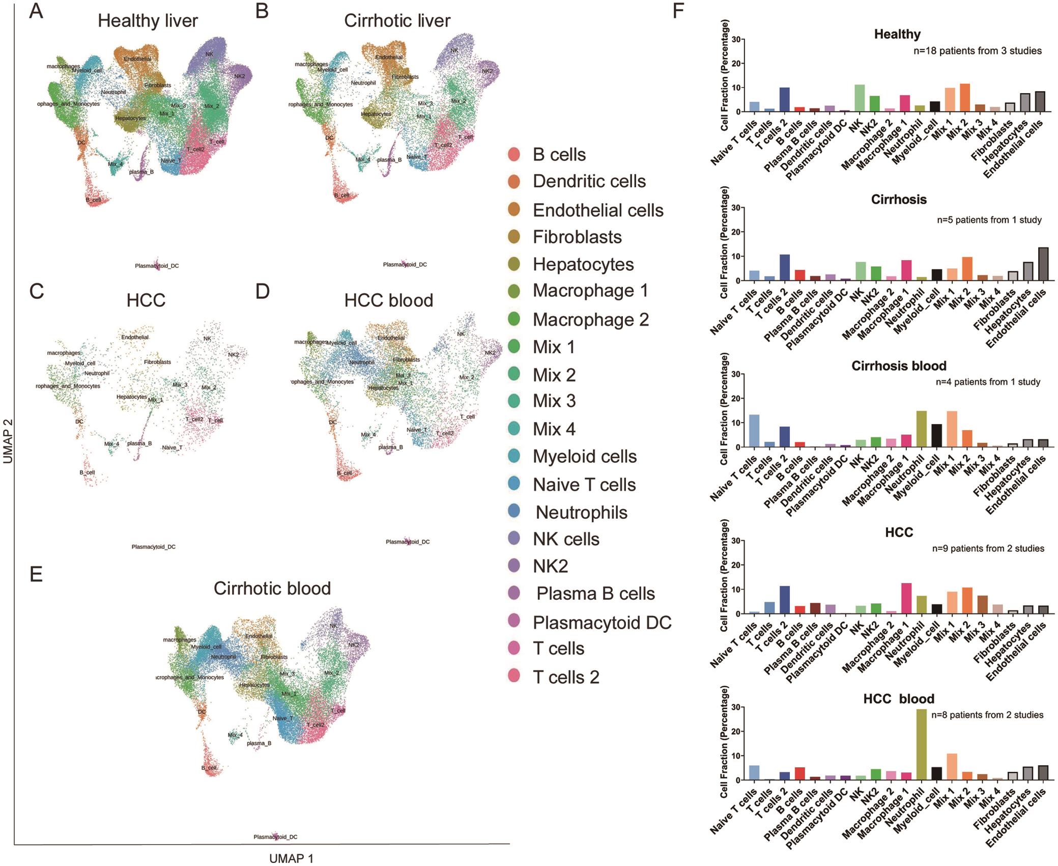 Healthy liver, cirrhotic liver, hepatocellular carcinoma, peripheral blood of cirrhotic patients, and peripheral blood of hepatocellular carcinoma patients displayed varied immune cell composition.