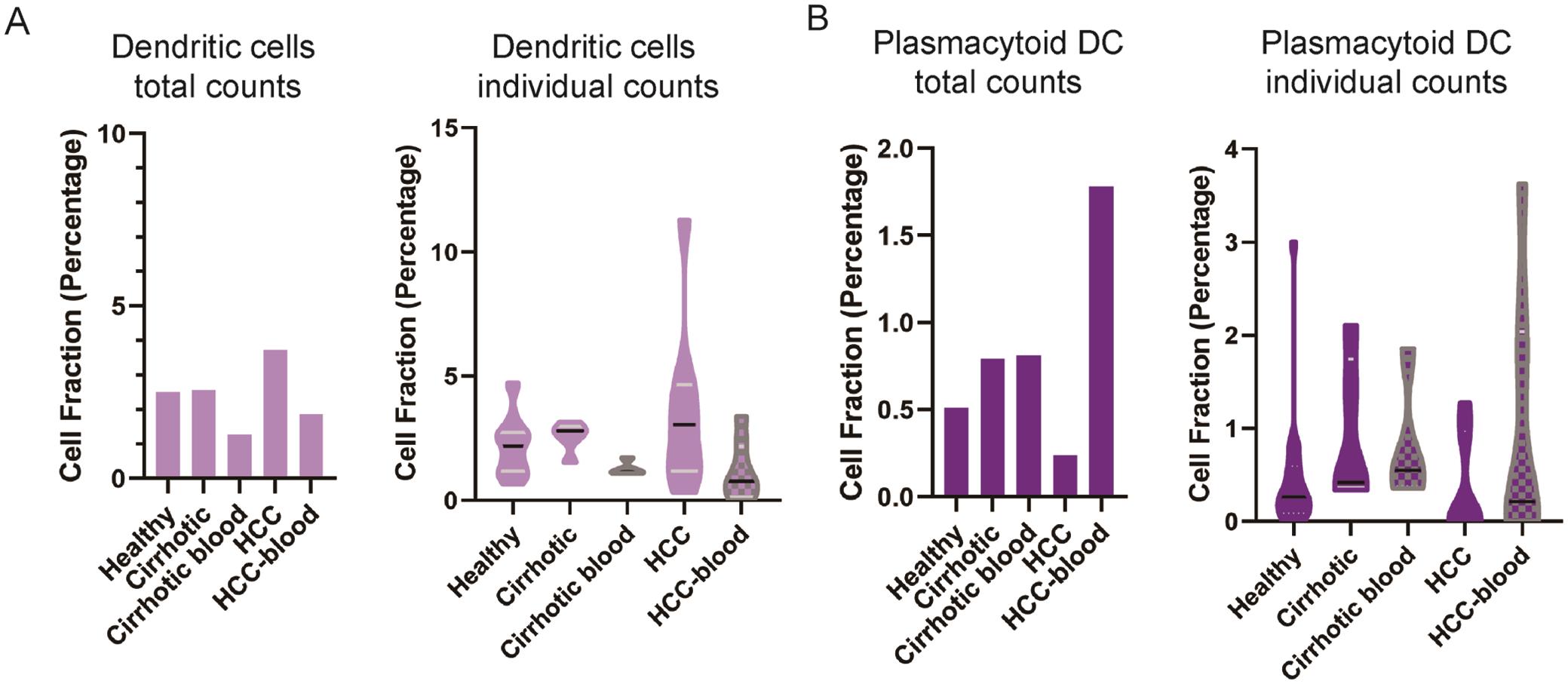 Dendritic cells were non-differentially observed in all sample types.