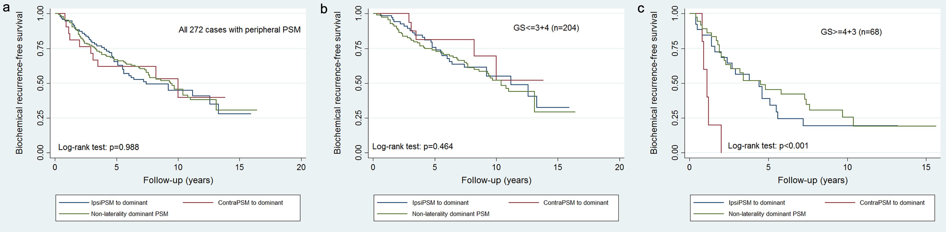 Kaplan-Meier curves showing biochemical recurrence-free survival stratified by same side PSM to dominant tumor vs contralateral PSM to dominant tumor vs non-laterality dominant PSM in all 272 cases with peripheral PSM(a), 204 cases with peripheral PSM and low-risk PCa (GS≤3+4) (b) and 68 cases with peripheral PSM and high-risk PCa (GS≥4+3) (c).