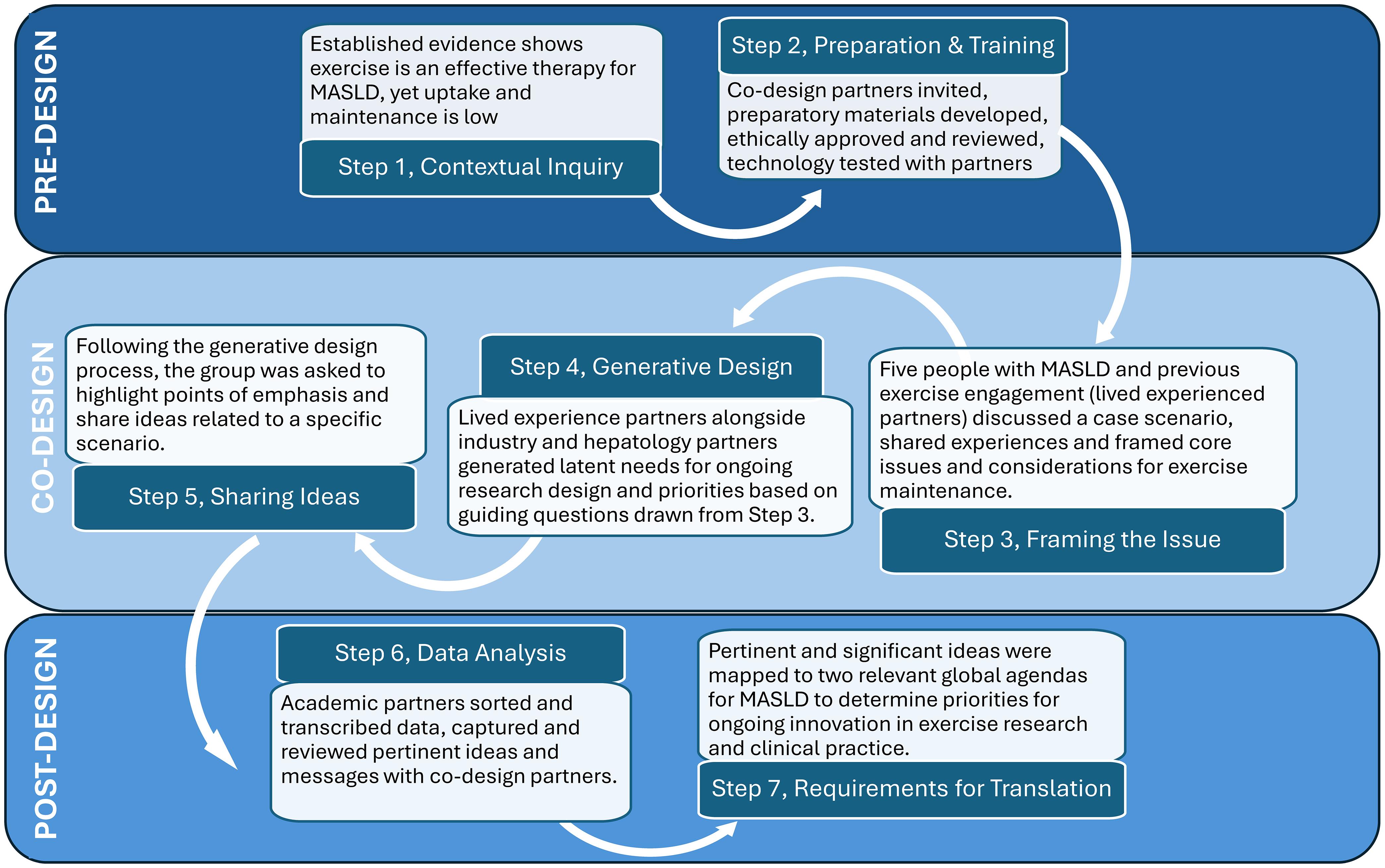 Generative co-design process employed in the study.