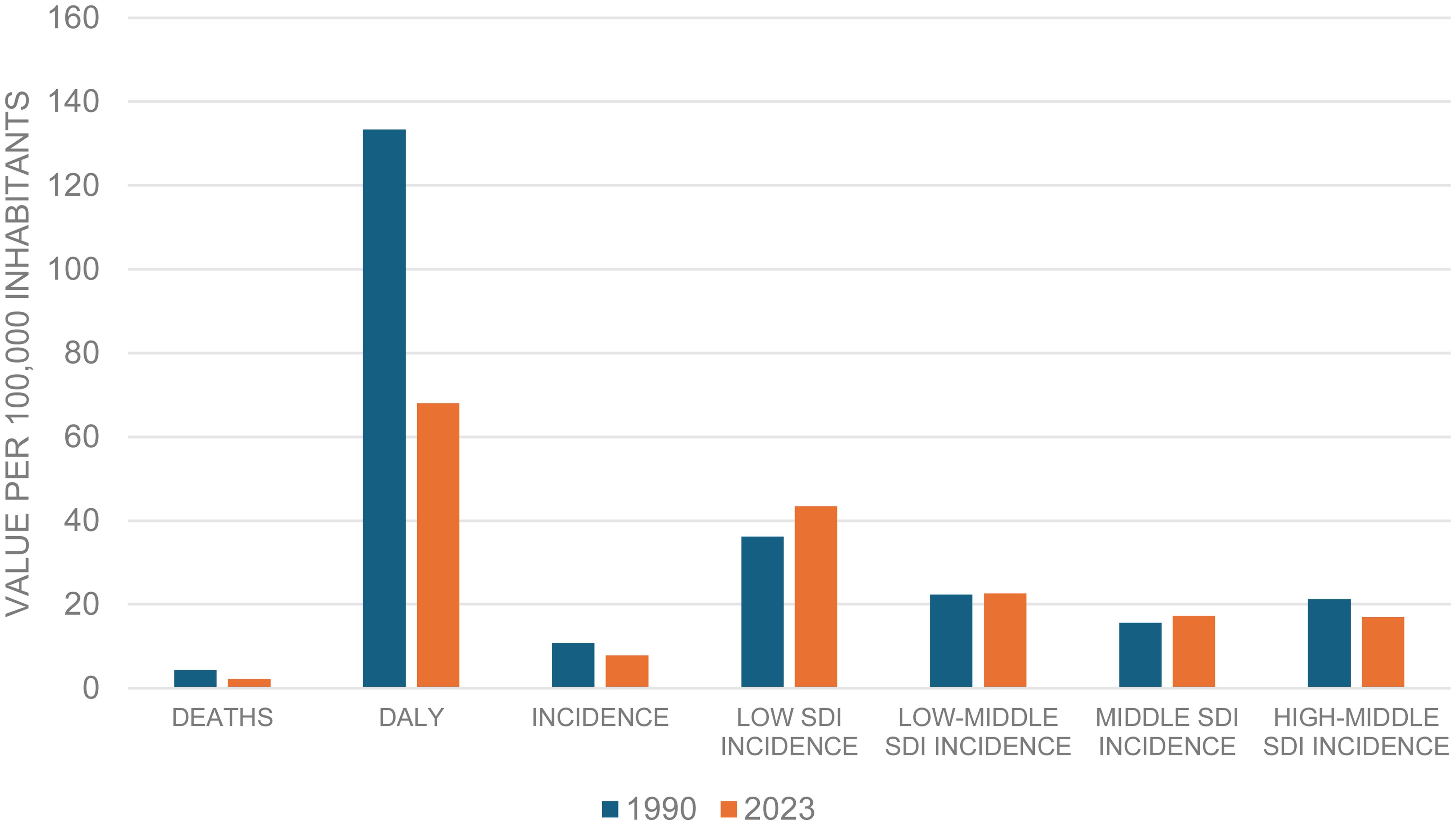 Changes in key cervical cancer indicators in Spain (1990–2023) and incidence comparisons across sociodemographic index (SDI) groups.