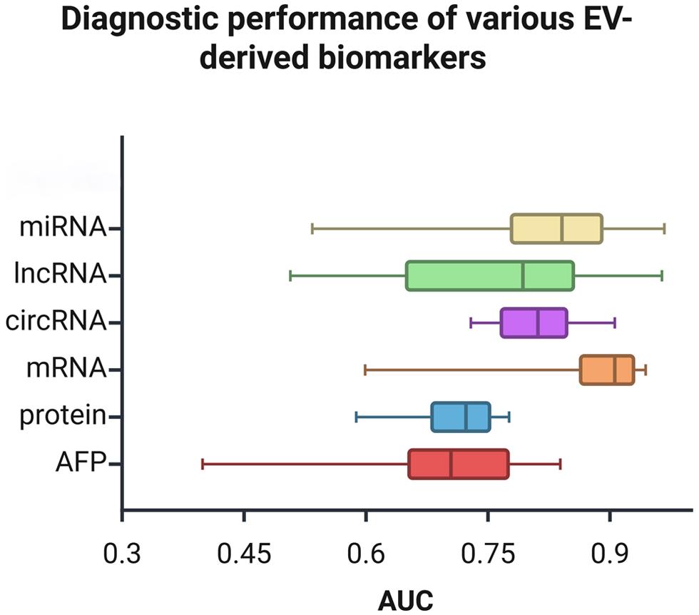 The diagnostic performance of various EV-derived biomarkers.