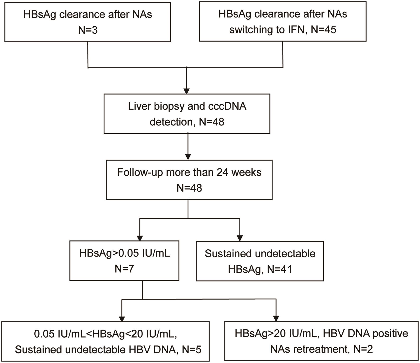 Reduction In Intrahepatic CccDNA And Integration Of HBV In Chronic ...