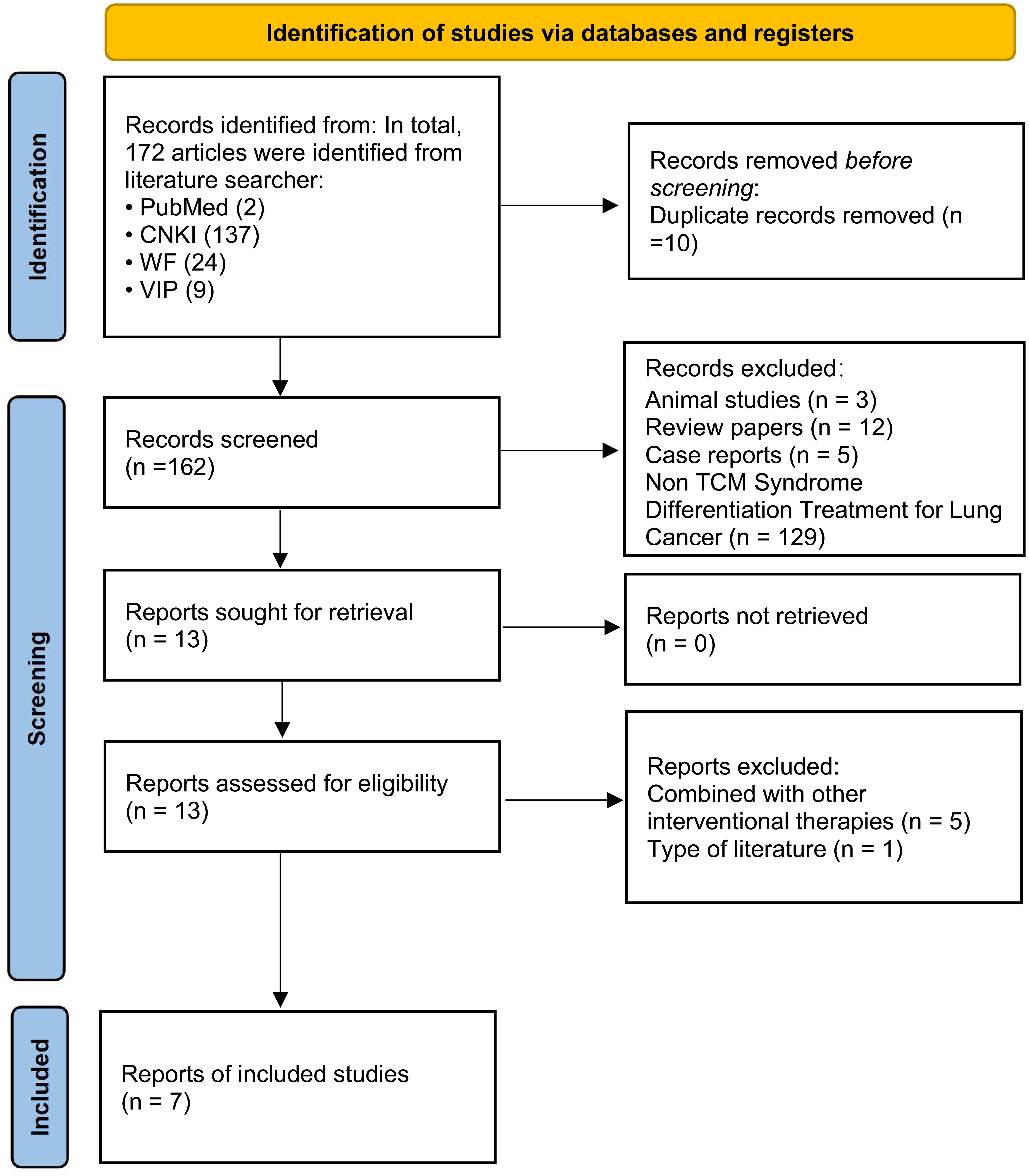 PRISMA flow diagram.