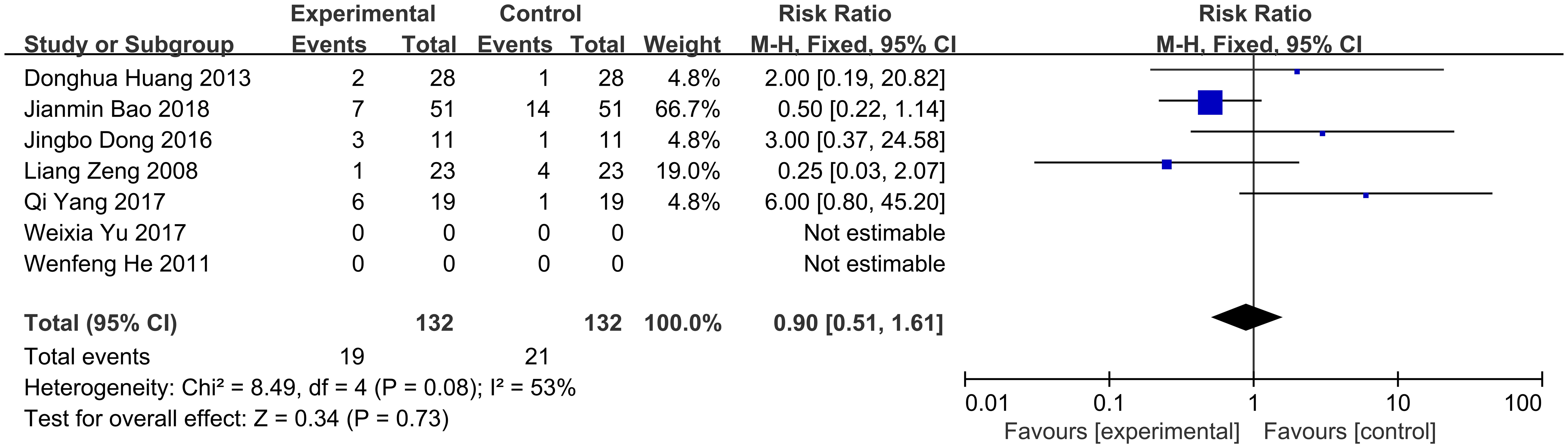 Stage I and stage II are correlated with Yin deficiency internal heat syndrome and Qi stagnation and blood stasis syndrome.
