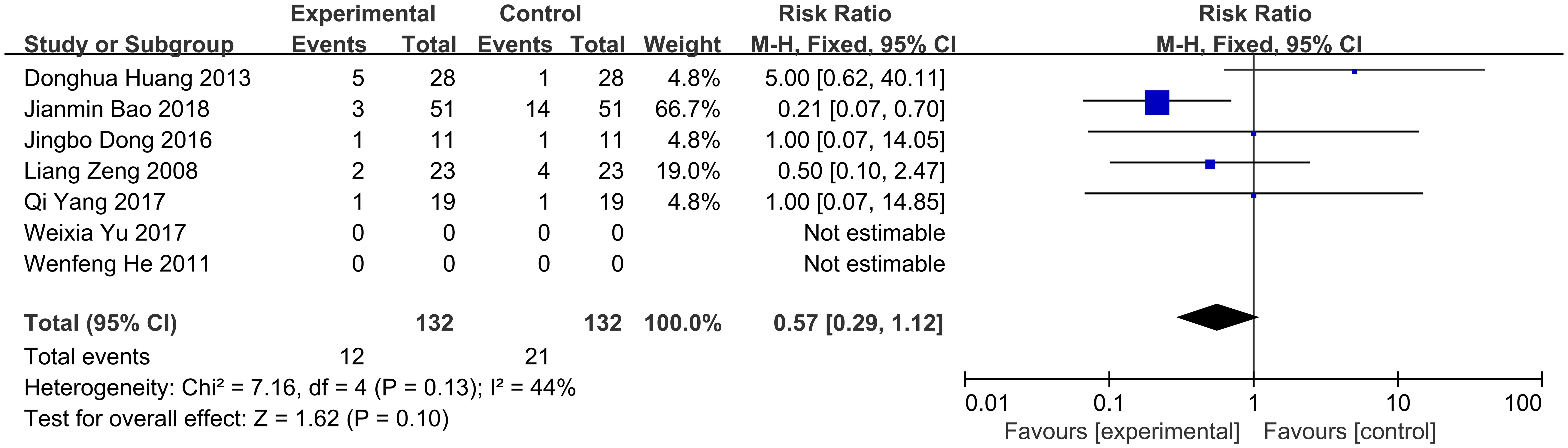 Stage I and stage II were correlated with Qi Yin deficiency syndrome and Qi stagnation and blood stasis syndrome.