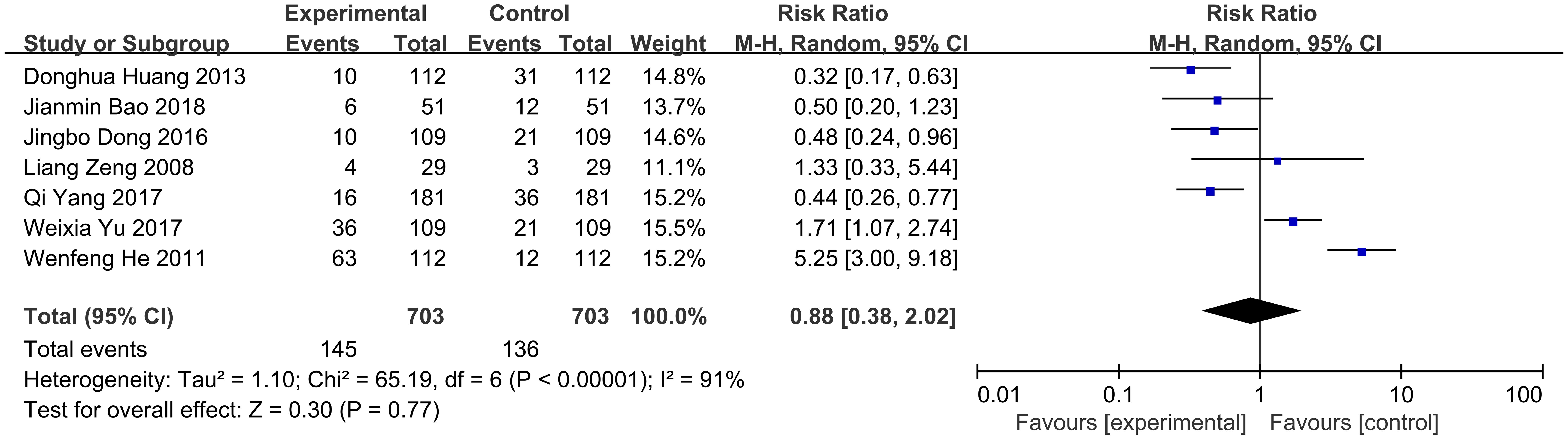 Stages III and IV are correlated with phlegm dampness syndrome and Qi stagnation and blood stasis syndrome.
