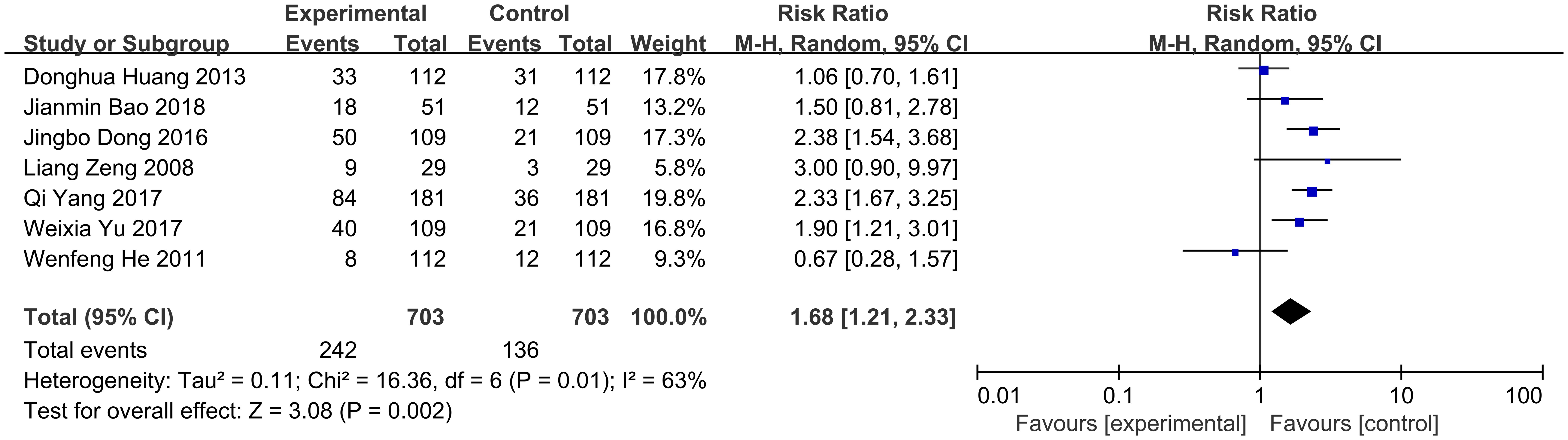 Stages III and IV are correlated with Qi Yin deficiency syndrome and Qi stagnation and blood stasis syndrome.