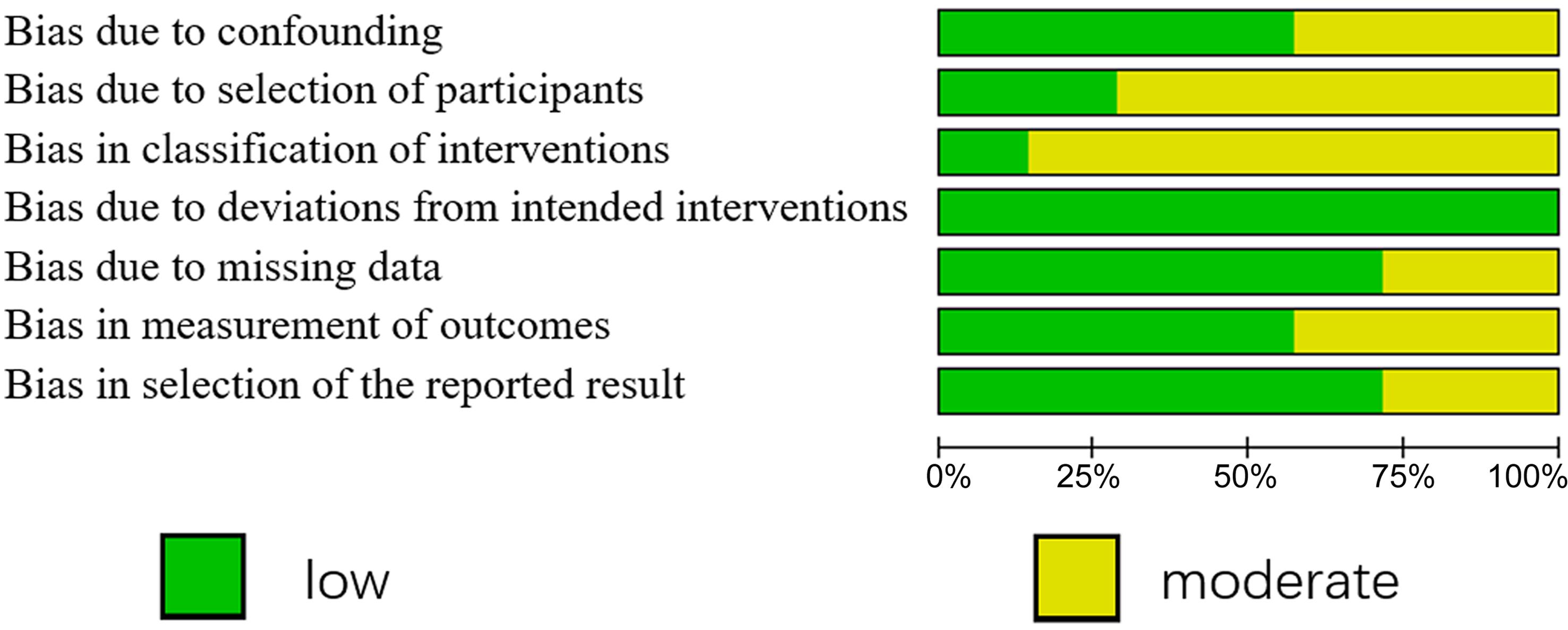 Bias risk figure of included literature.