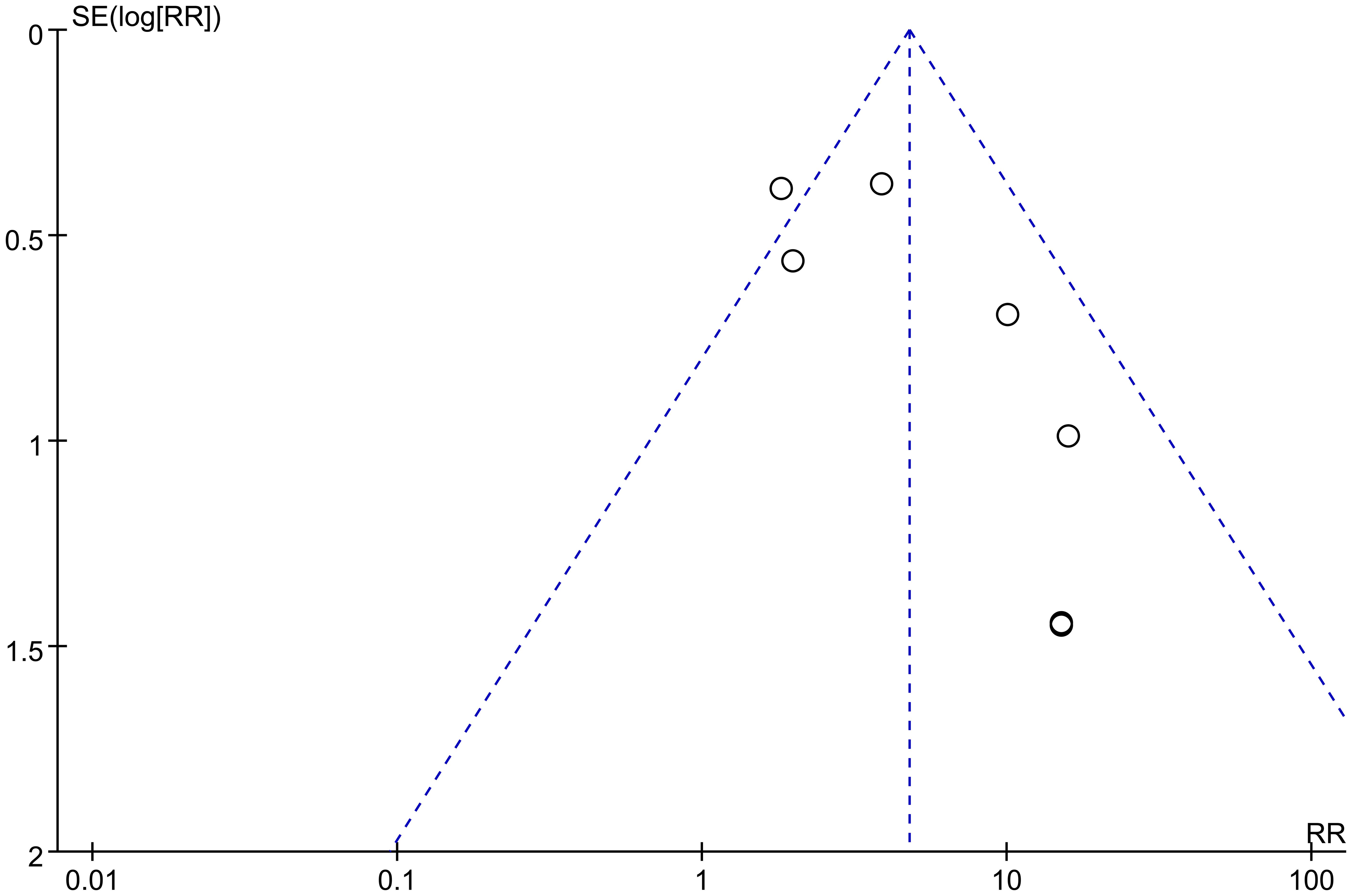Publication bias analysis.