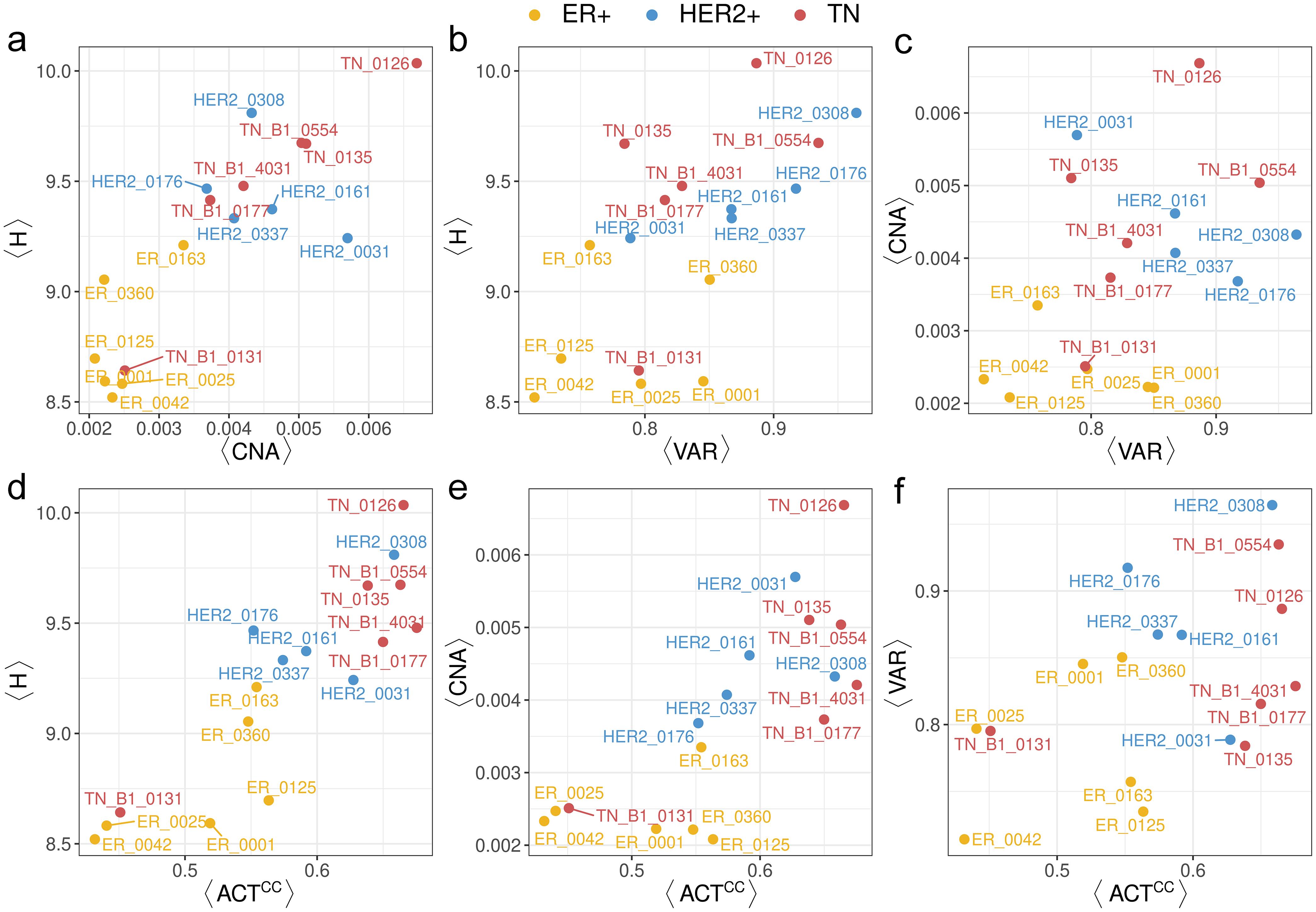 Sample scores scatter plots.