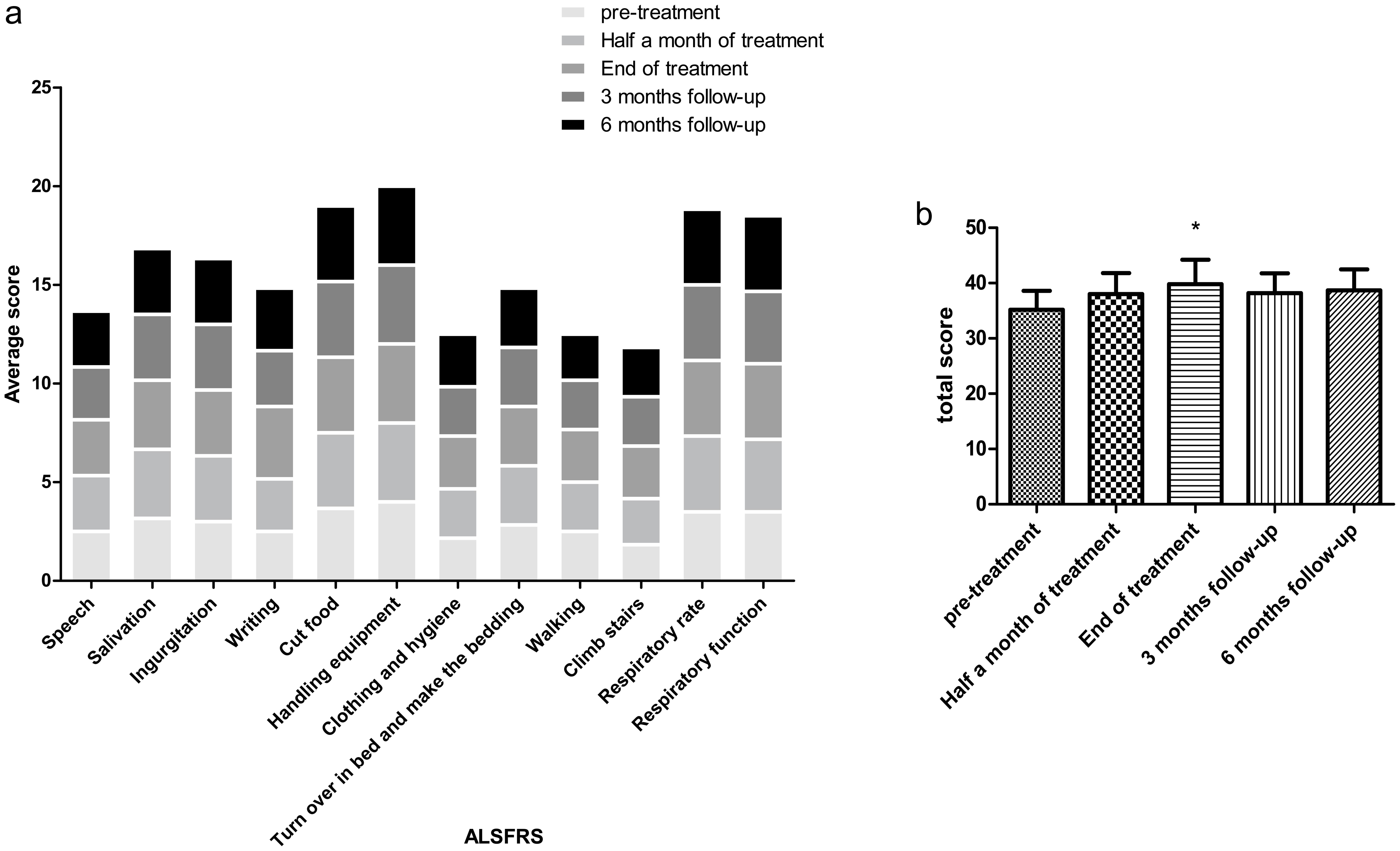 Amyotrophic lateral sclerosis (ALS) Functional rating scale after four weeks of treatment and follow-up at three and six months.