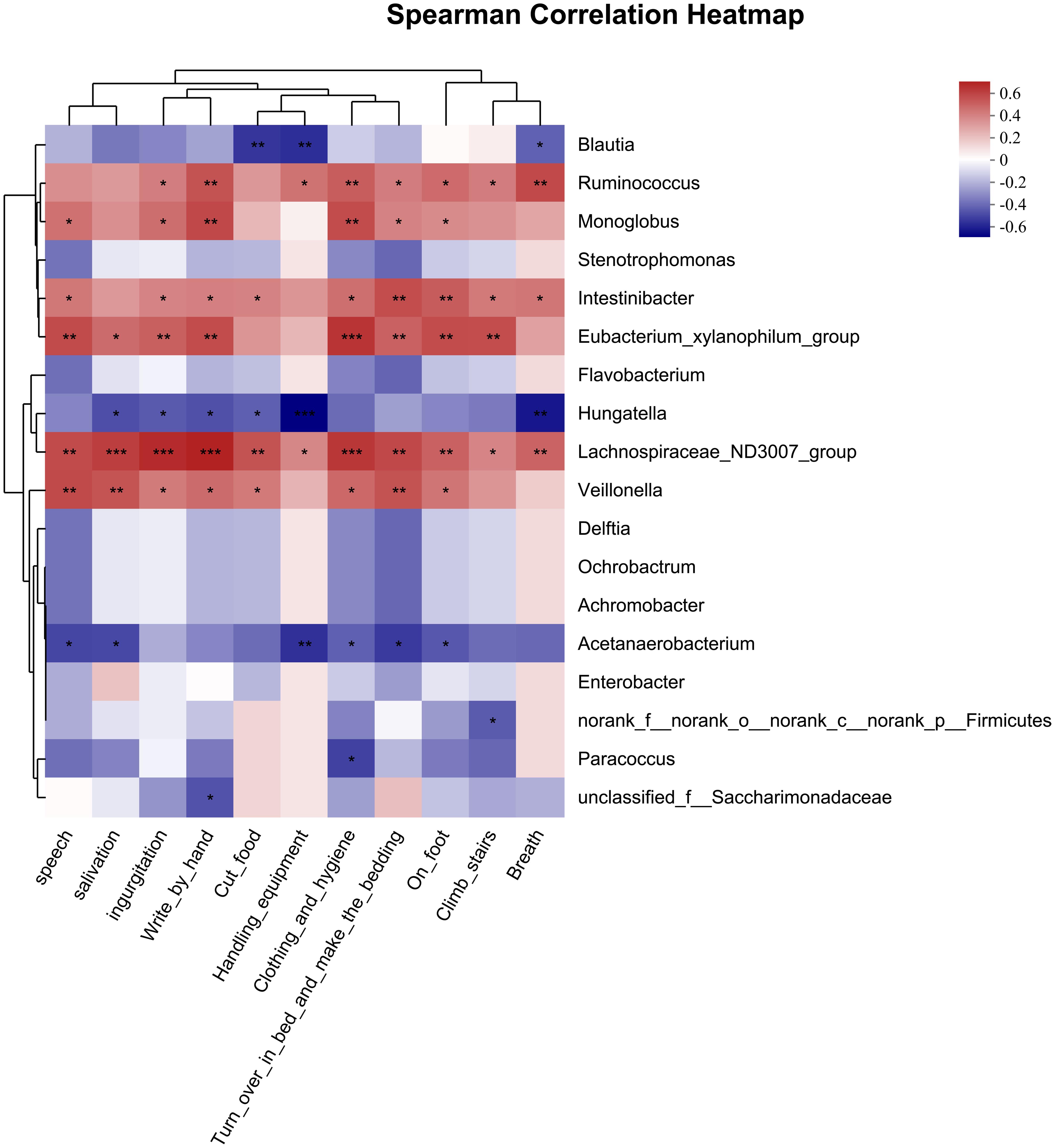 Correlation heatmap analysis at the genus level.