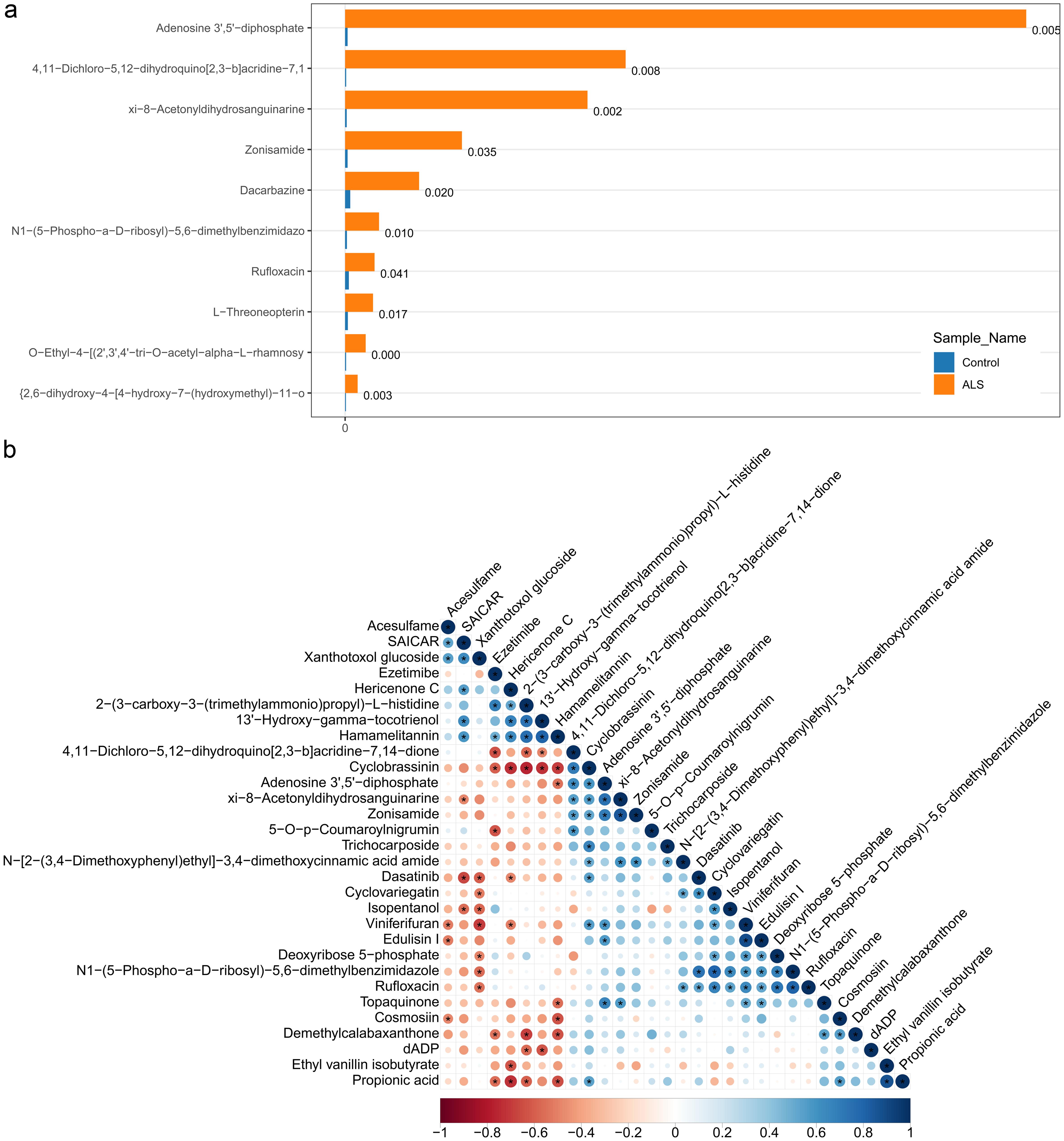 Metabolites analysis in ALS patients.