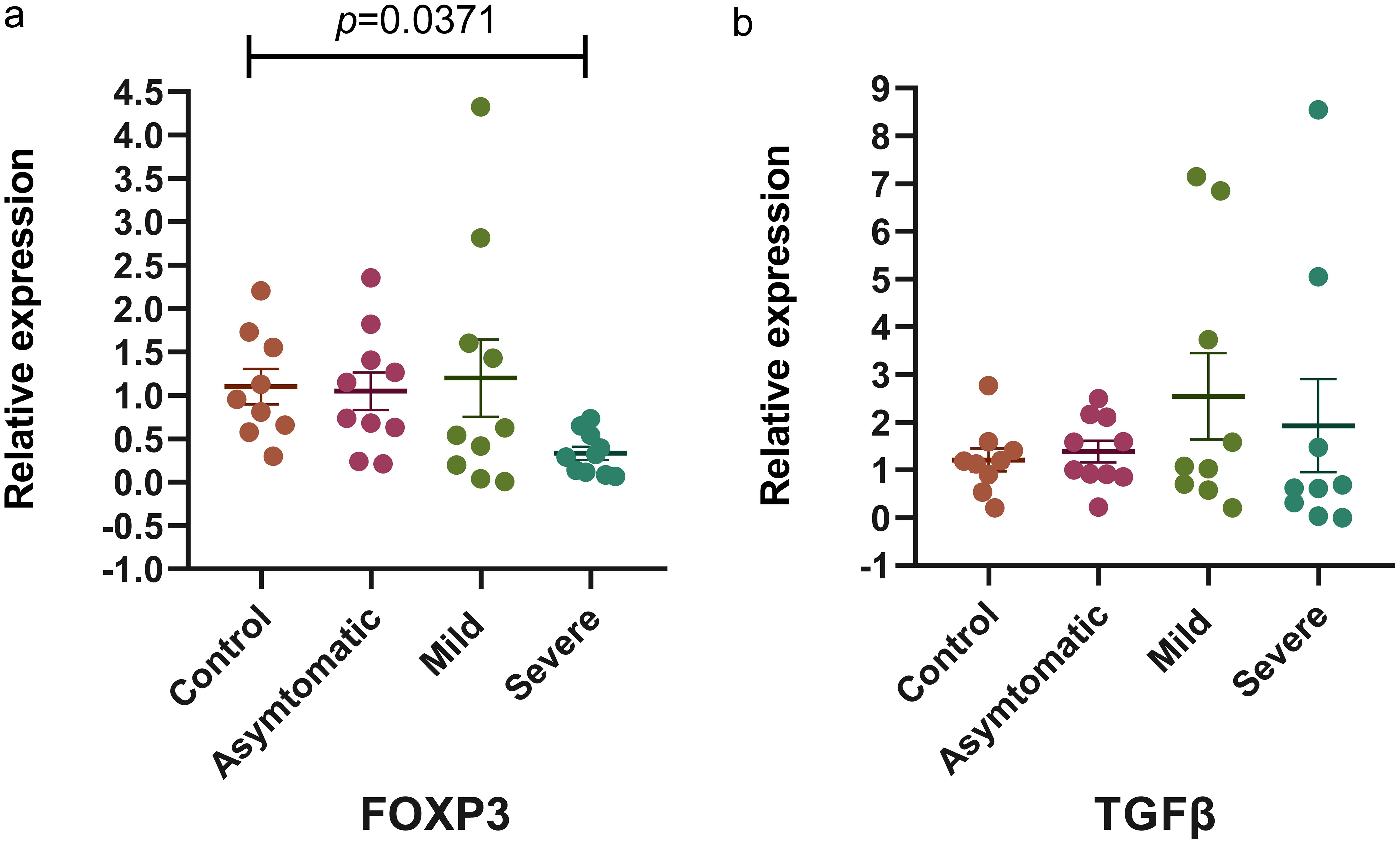 Relative expression of Treg-specific transcription factor and effector cytokine among different COVID-19 groups.