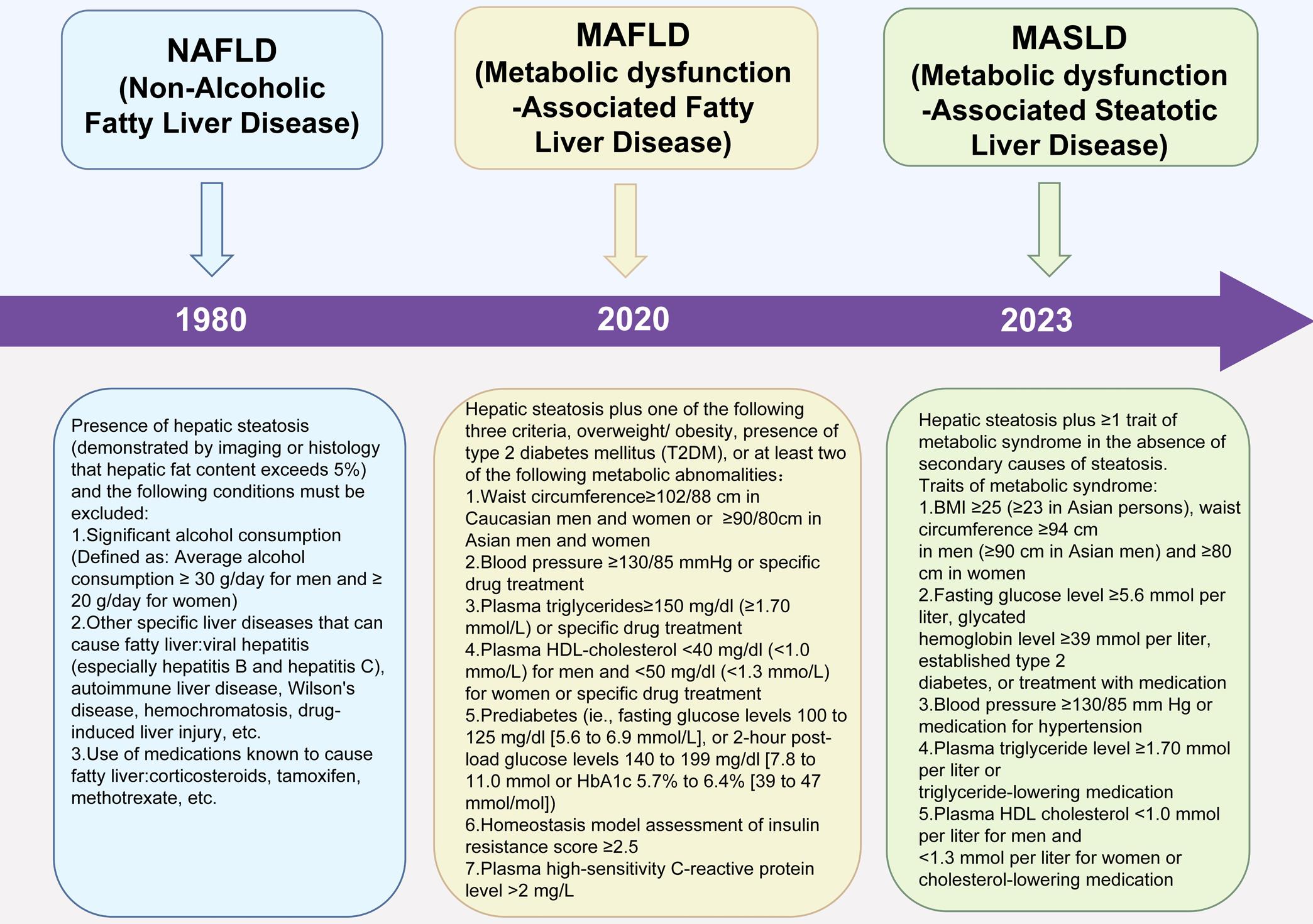 Comparison among diagnostic criteria for NAFLD, MAFLD, and MASLD.