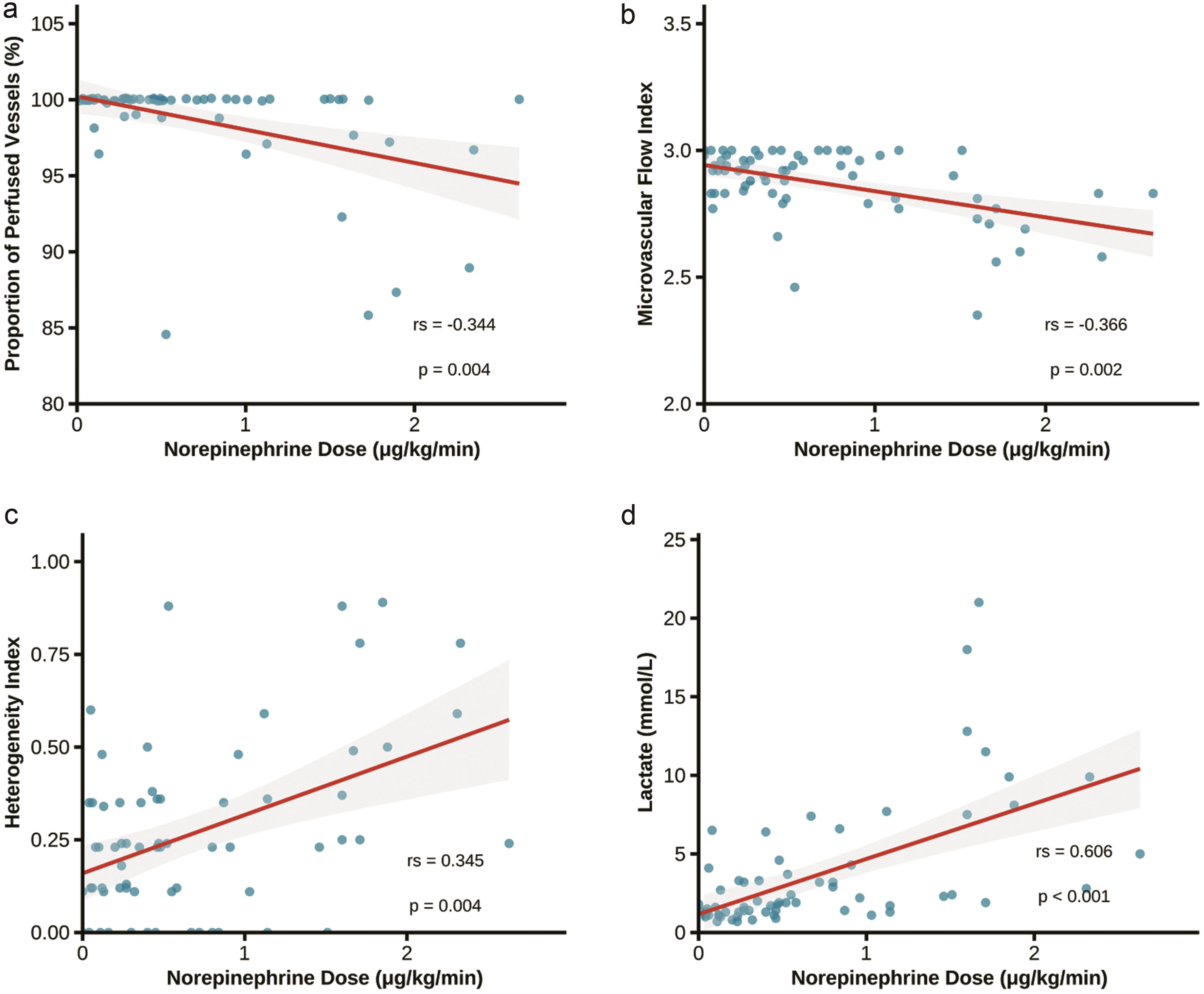 Scatter plots of the association between NE dose and microcirculatory-related parameters.
