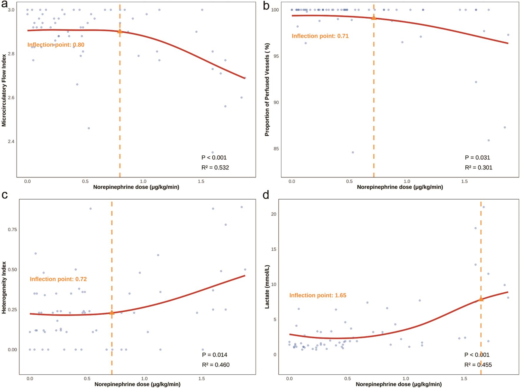 GAM curves of the nonlinear association between NE dose and microcirculatory-related parameters.