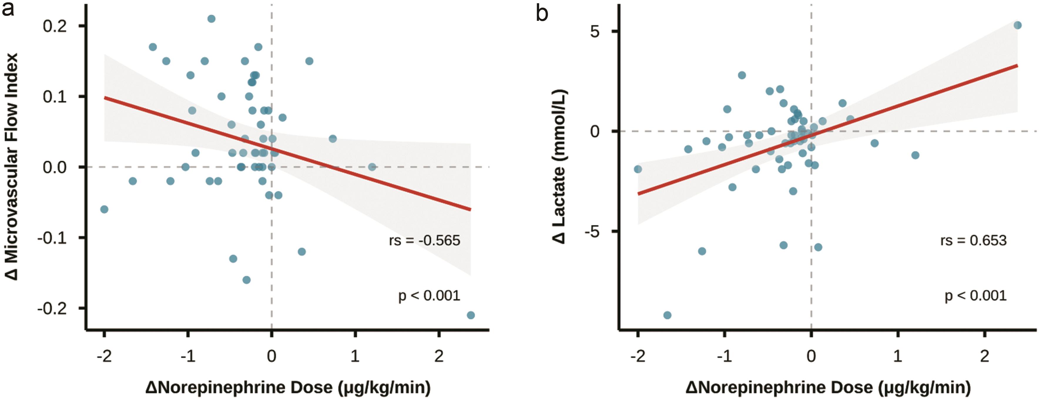 Scatter plots of the association between NE dose changes and microcirculatory-related parameter alterations.