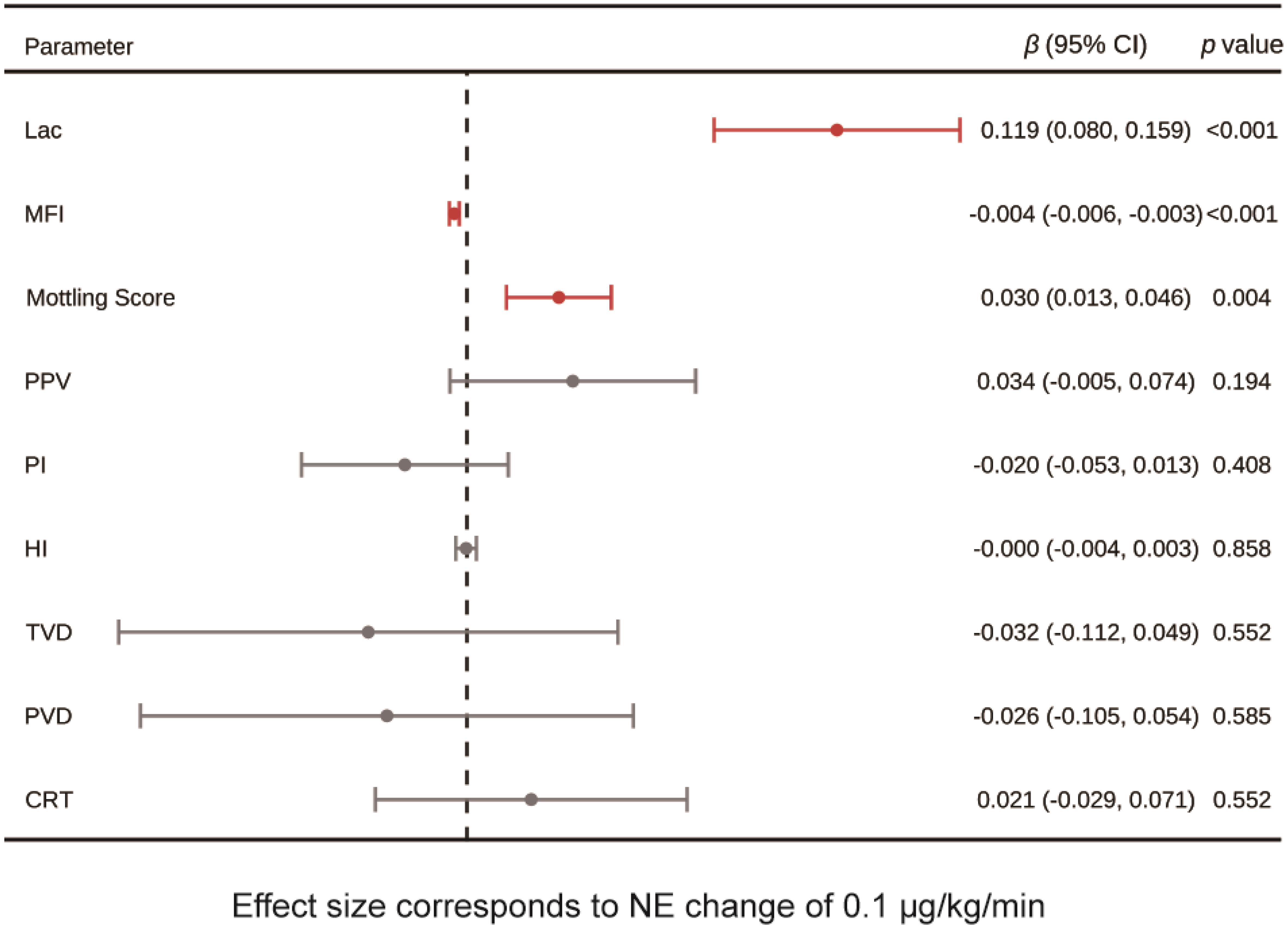 Forest plot of the association between changes in NE dose and microcirculatory-related parameter alterations.