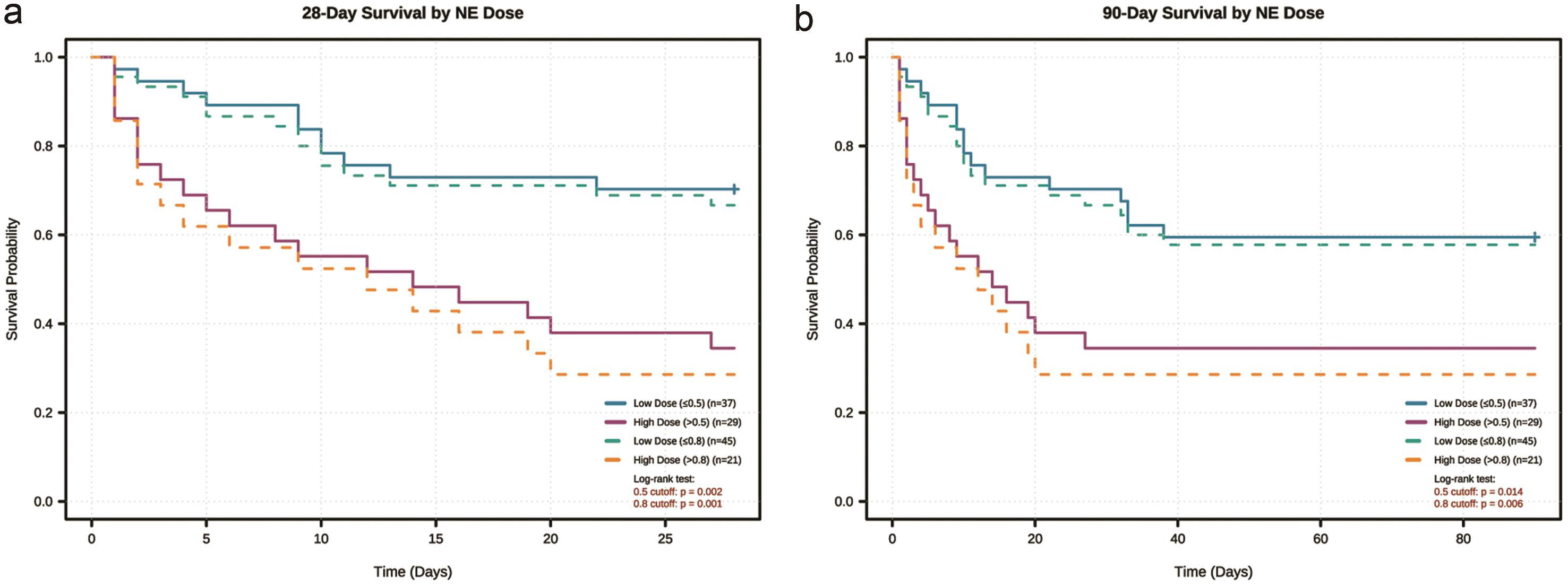 Kaplan–Meier survival curves for 28-day survival (a) and 90-day survival (b).