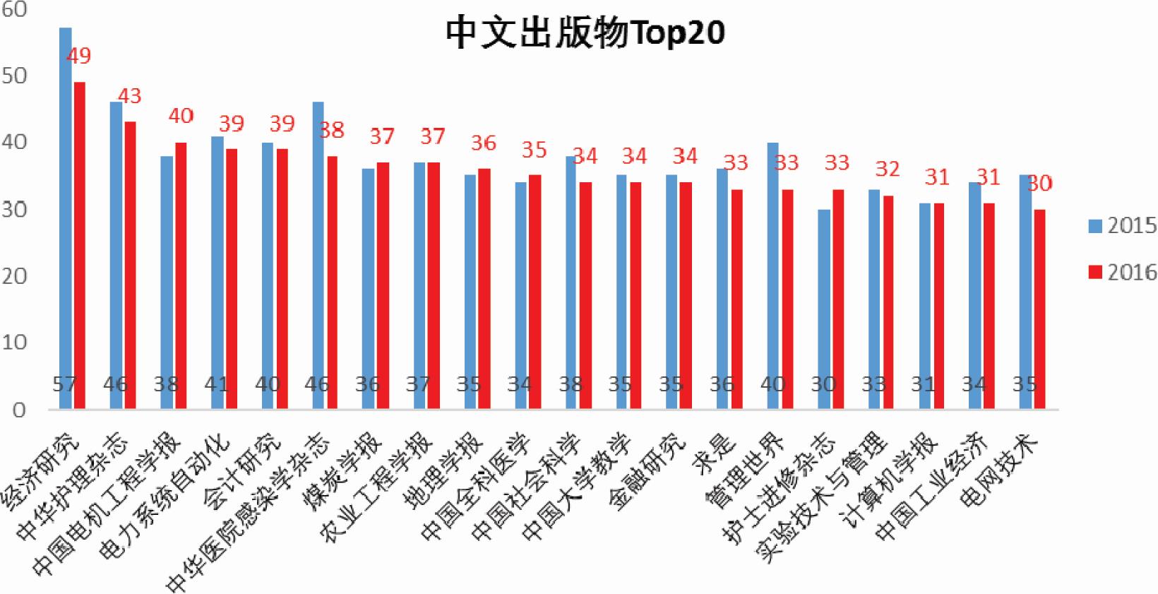 2016版GSM报告中中文出版物Top20的H5指数