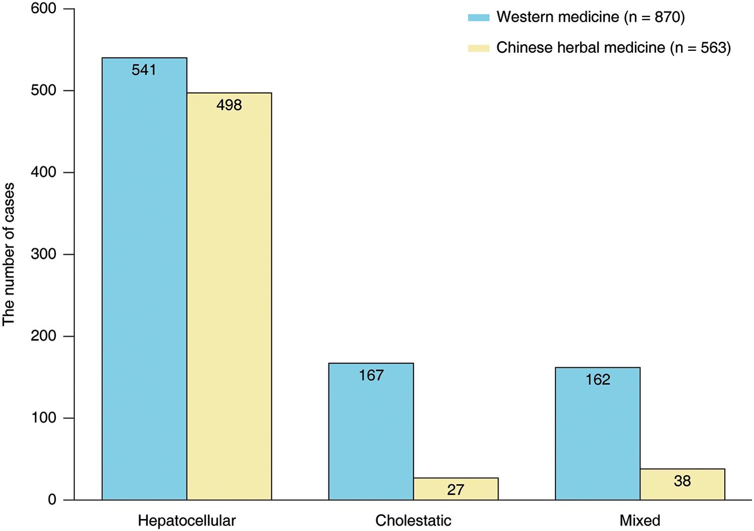 Classification of liver injury caused by Western medicine compared to Chinese herbal medicine,