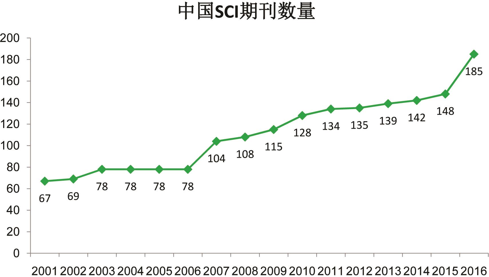中国SCI期刊数量