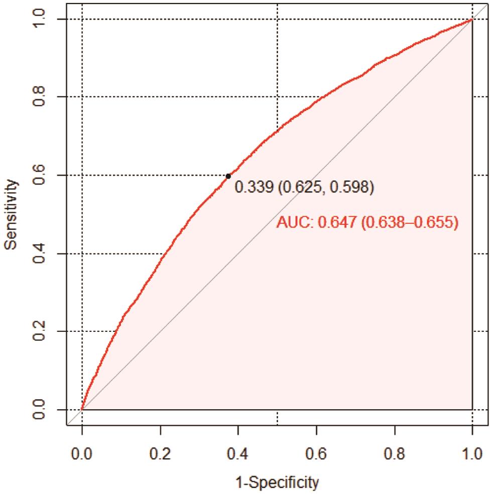 在SEER数据集中依据模型预测概率制作的ROC曲线。最佳阈值0.339, 此时特异度0.625，灵敏度0.598，AUC0.647（95%CI：0.638∼ 0.655）。