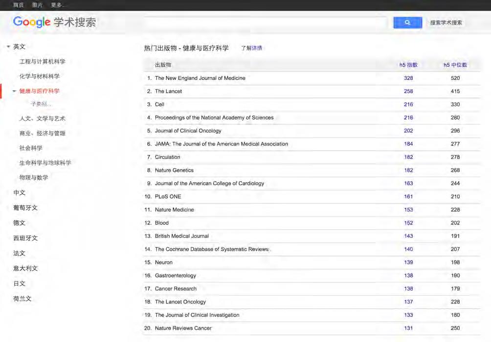 Google 学术官网显示的健康与医疗科学刊物的 Top20