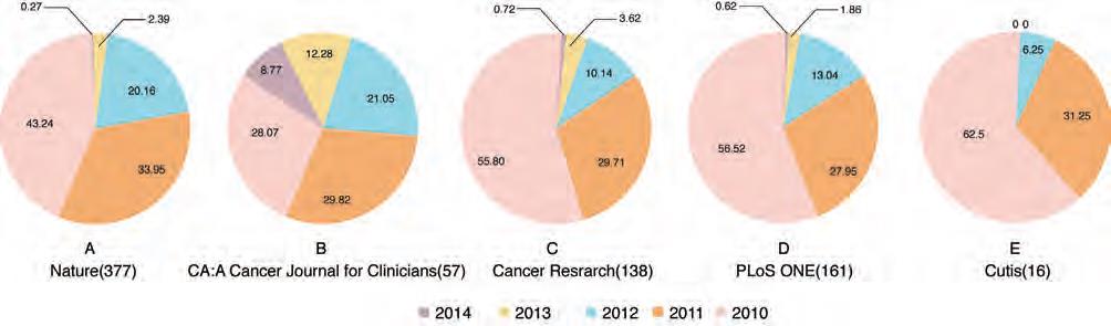 <italic>Nature, CA: A Cancer Journal for Clinicians, Cancer Research, PLoS ONE</italic>和<italic>Cutis</italic>杂志H5核心论文发表时间分析