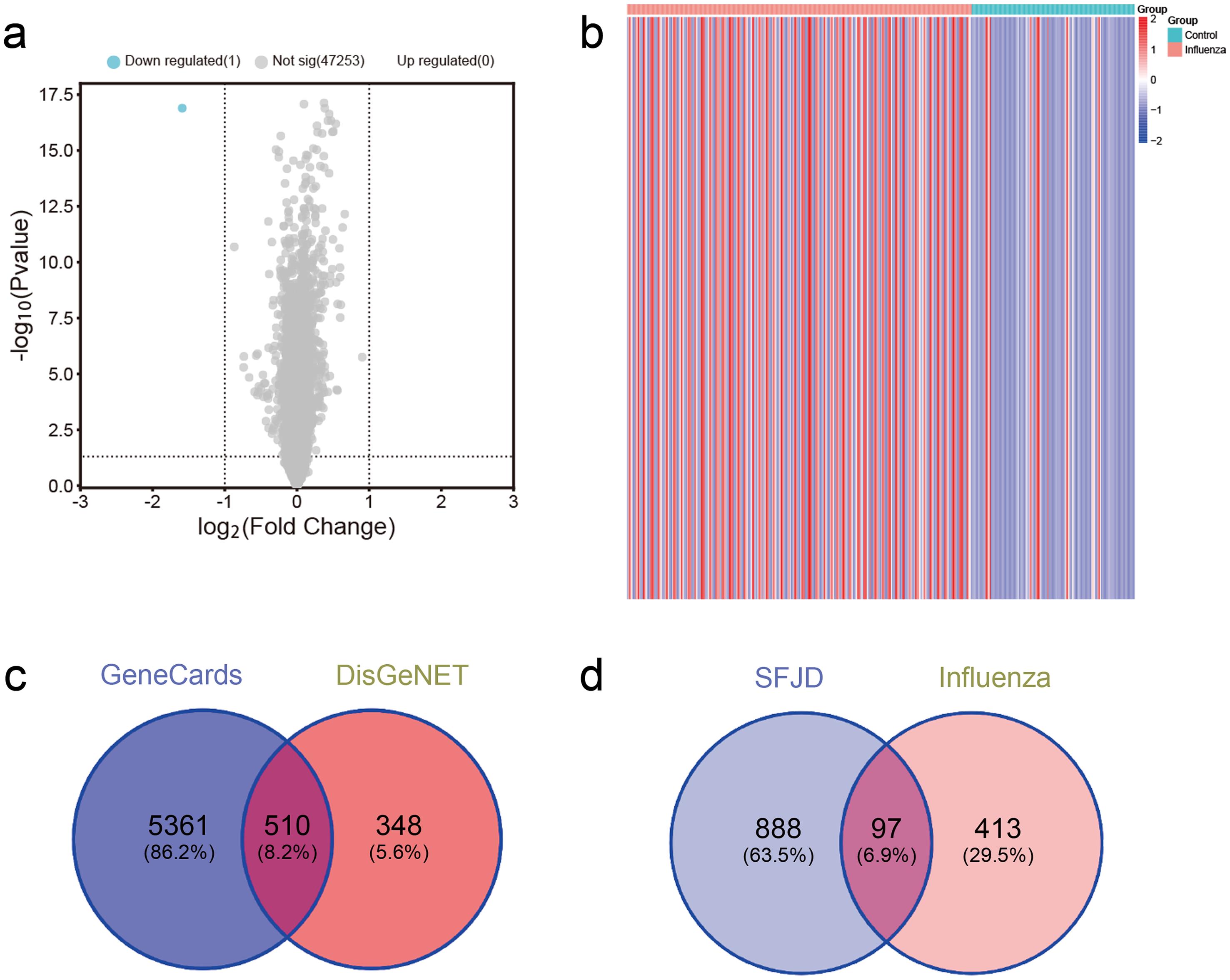 Screening of disease genes and potential therapeutic targets of SFJD in the treatment of influenza.