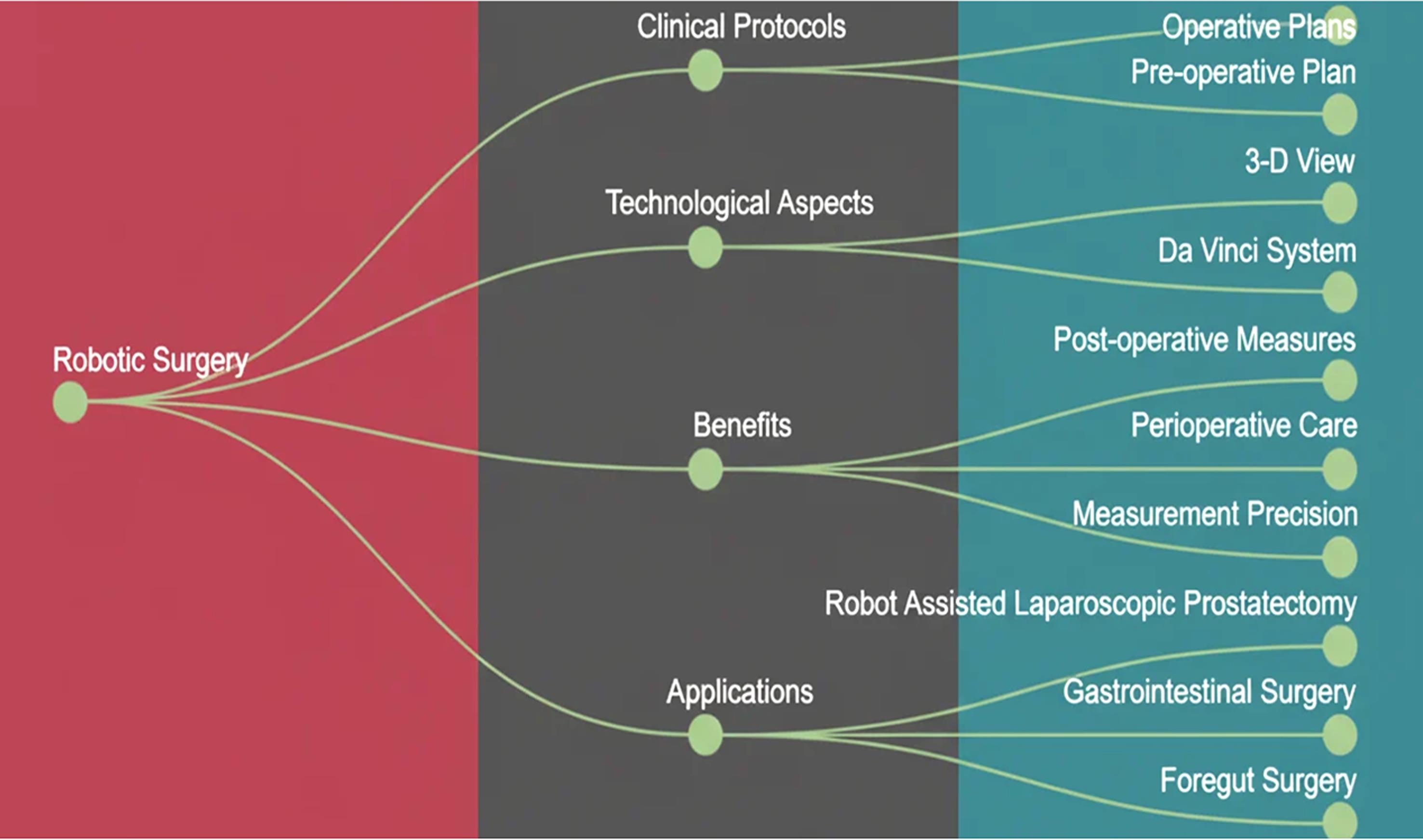 Visual flowchart representations of the primary functions performed by surgical robots through their various applications in the field.