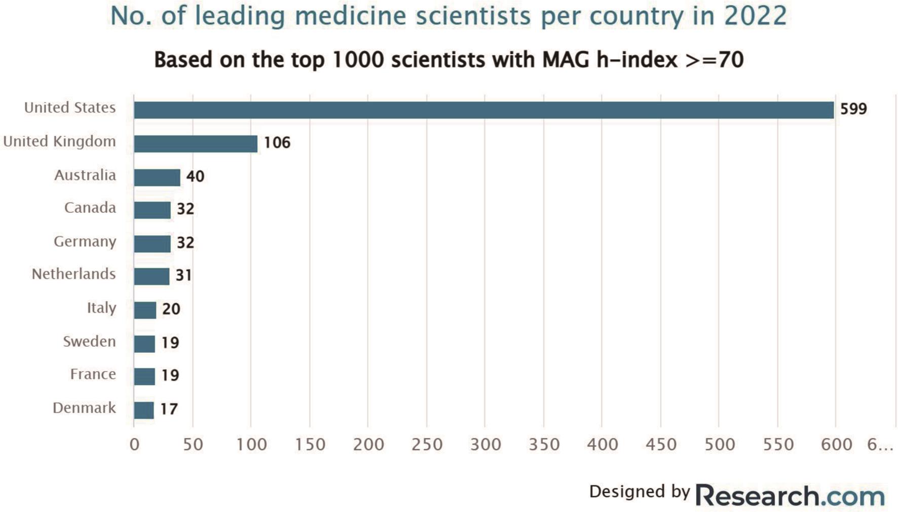 2022年拥有顶尖医学科学家数量排名前10的国家（图片来自World Ranking of Top Medicine Scientists in 2022 (1st Edition) | Research.com）。