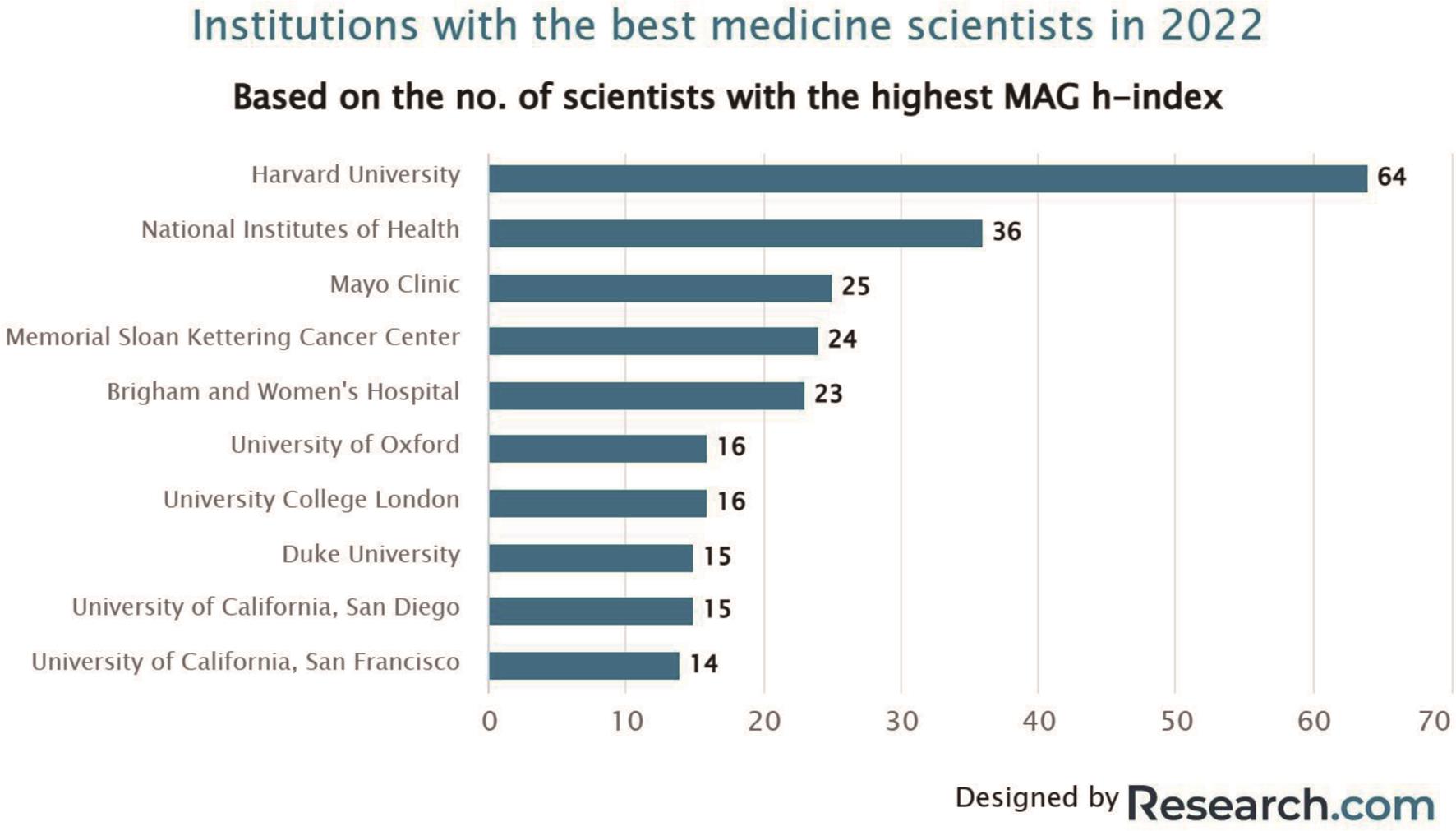 2022年拥有顶尖科学家数量排名前10的研究机构（图片来自World Ranking of Top Medicine Scientists in 2022 (1st Edition) | Research.com）。