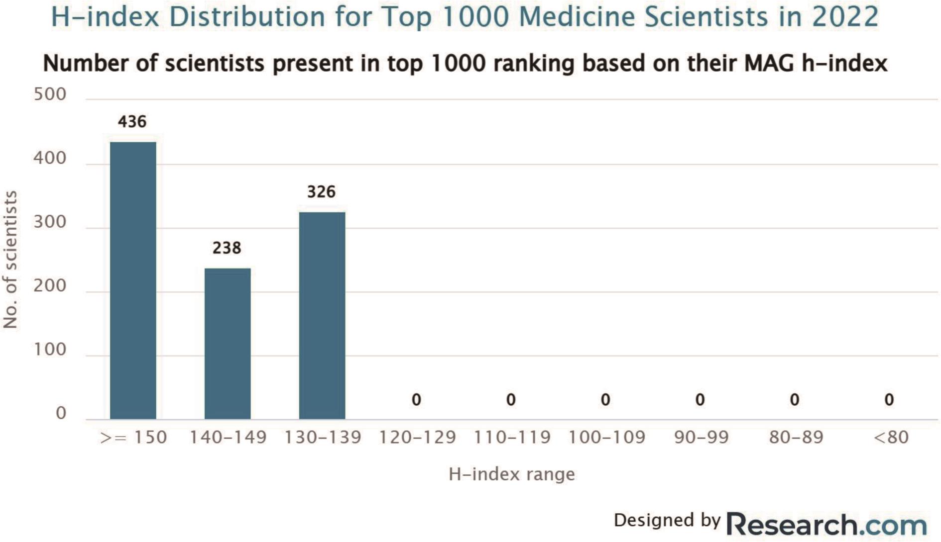 2022年全世界前1,000名医学科学家H-指数分布（图片来自World Ranking of Top Medicine Scientists in 2022 (1st Edition) | Research.com）。