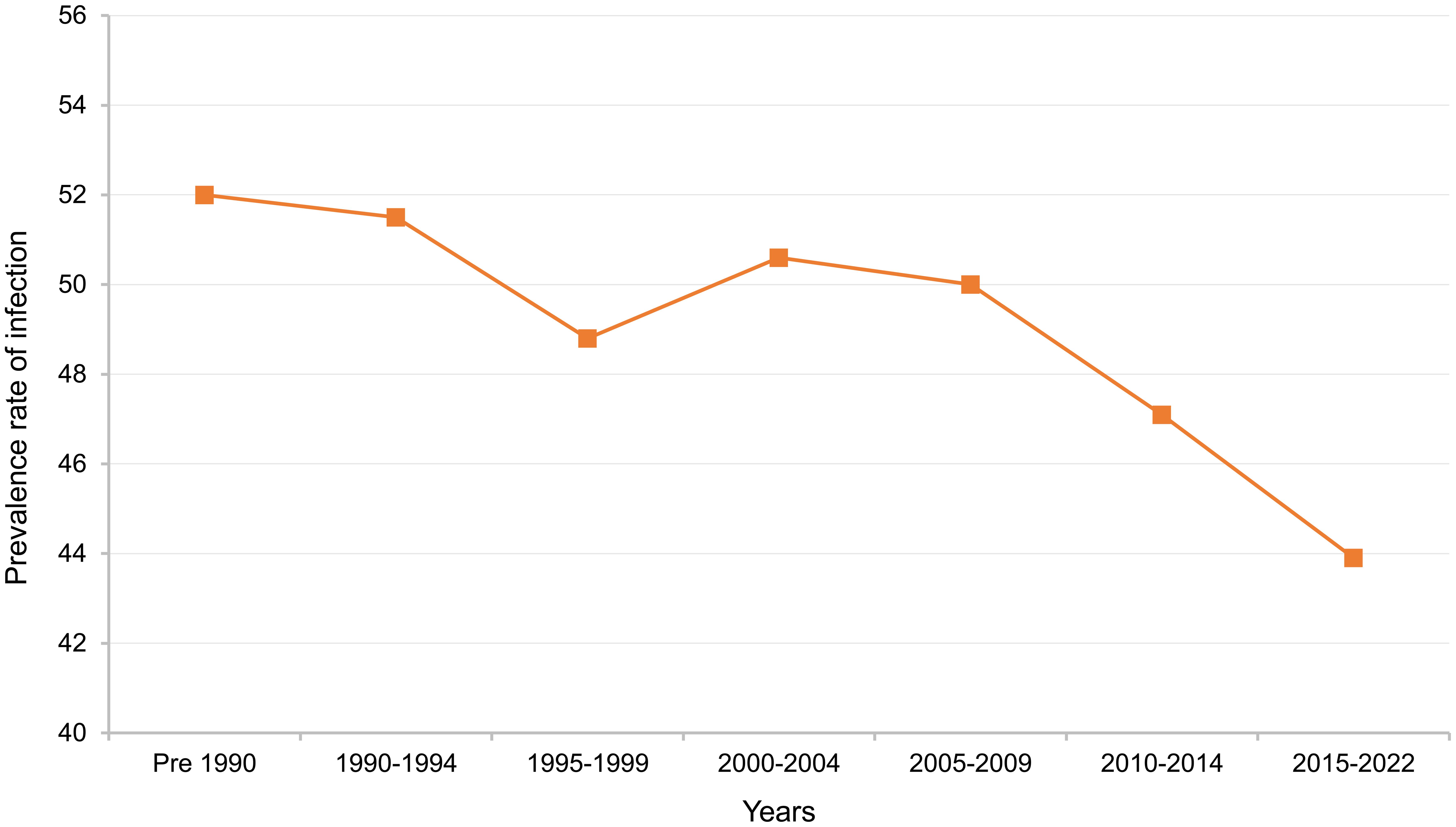 The declining global prevalence of <italic>Helicobacter pylori</italic> infection.