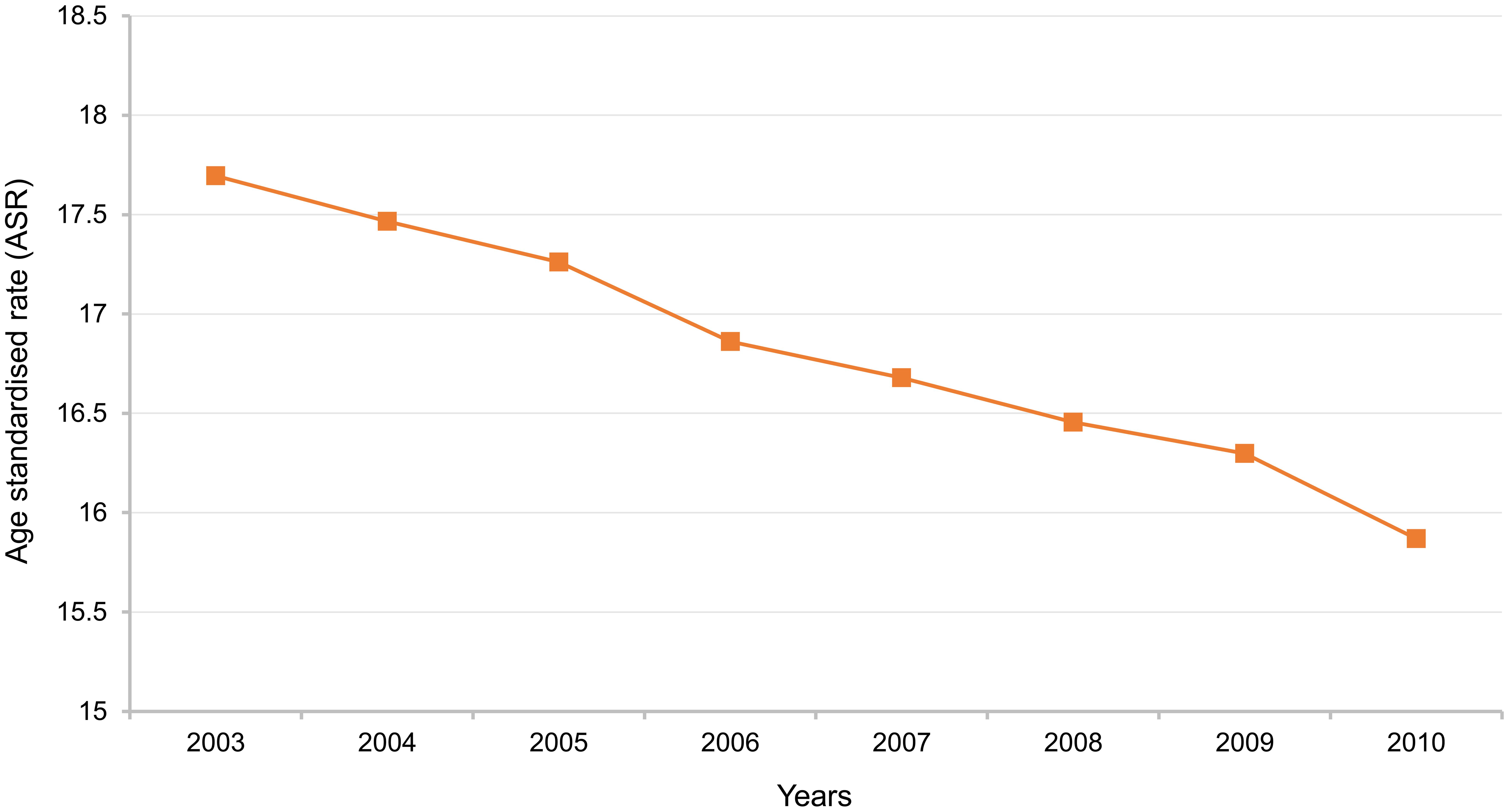 The declining age standardized rate (ASR) of gastric cancer.