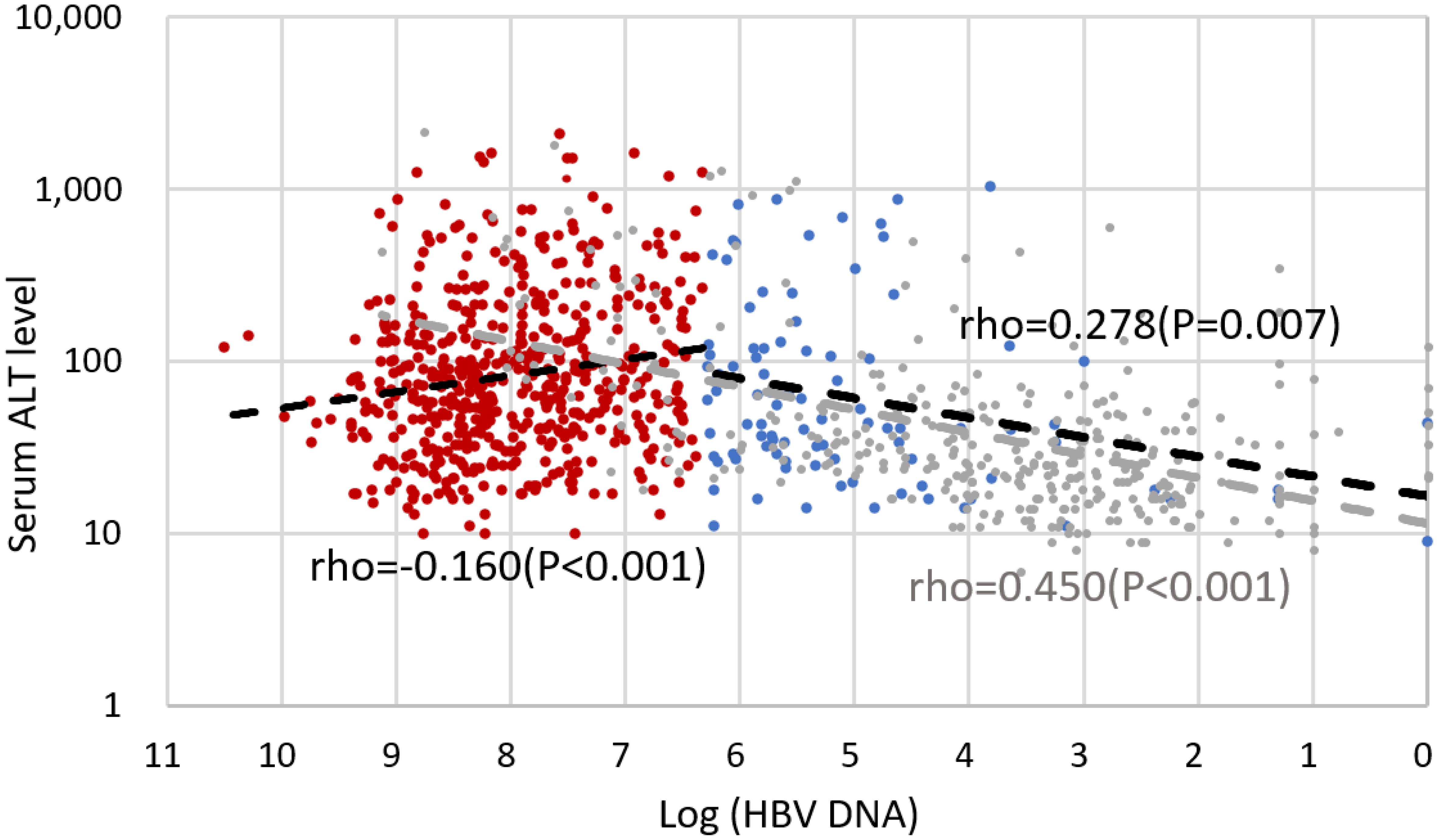 Scatter plots between serum HBV DNA and ALT of CHB patients with different HBV DNA levels and HBeAg status in cohort A.