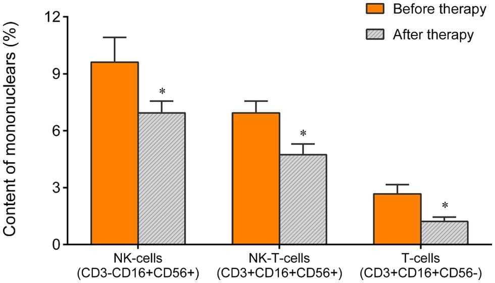 NK, NKT, and T cell content (%) in blood before and at 6 weeks after completion of valacyclovir therapy in CEBVI patients (*<italic>p</italic> < 0.05).
