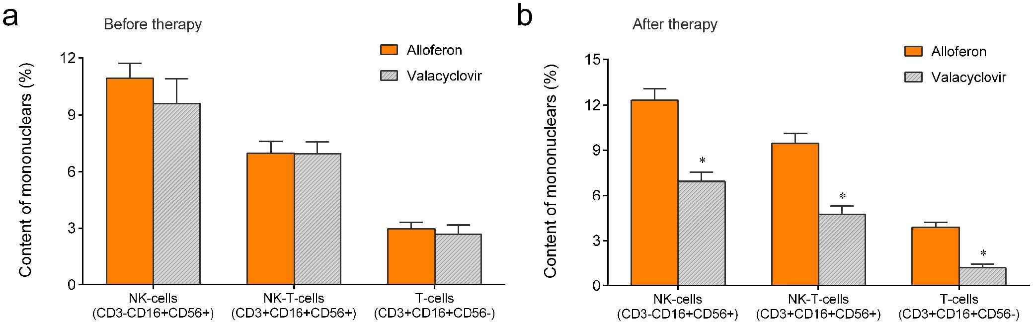 NK, NKT, and T cell content (%) in blood before and at 6 weeks after completion of therapy by alloferon or valacyclovir in CEBVI patients (*<italic>p</italic> < 0.05).