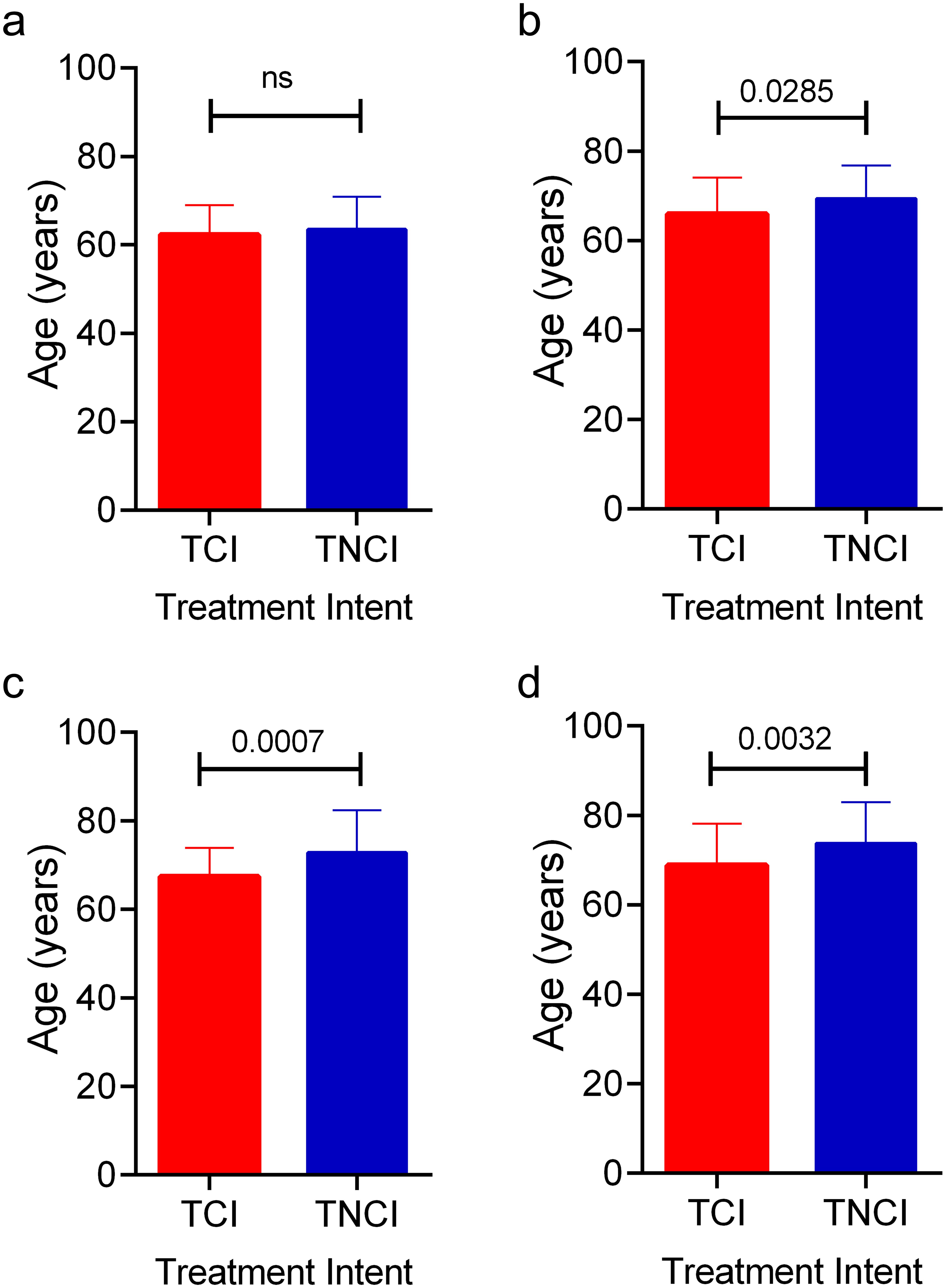 Effect of age on treatment choice in patients classified as low risk (a), Intermediate Favorable risk (b), Intermediate Unfavorable risk (c) and High Risk (d).