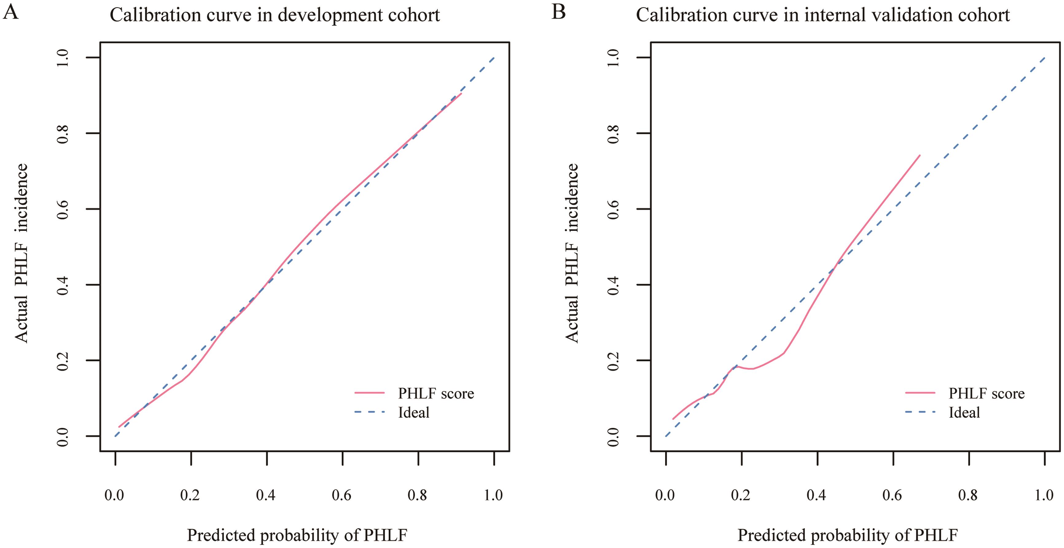 Calibration curves for the prediction of PHLF.