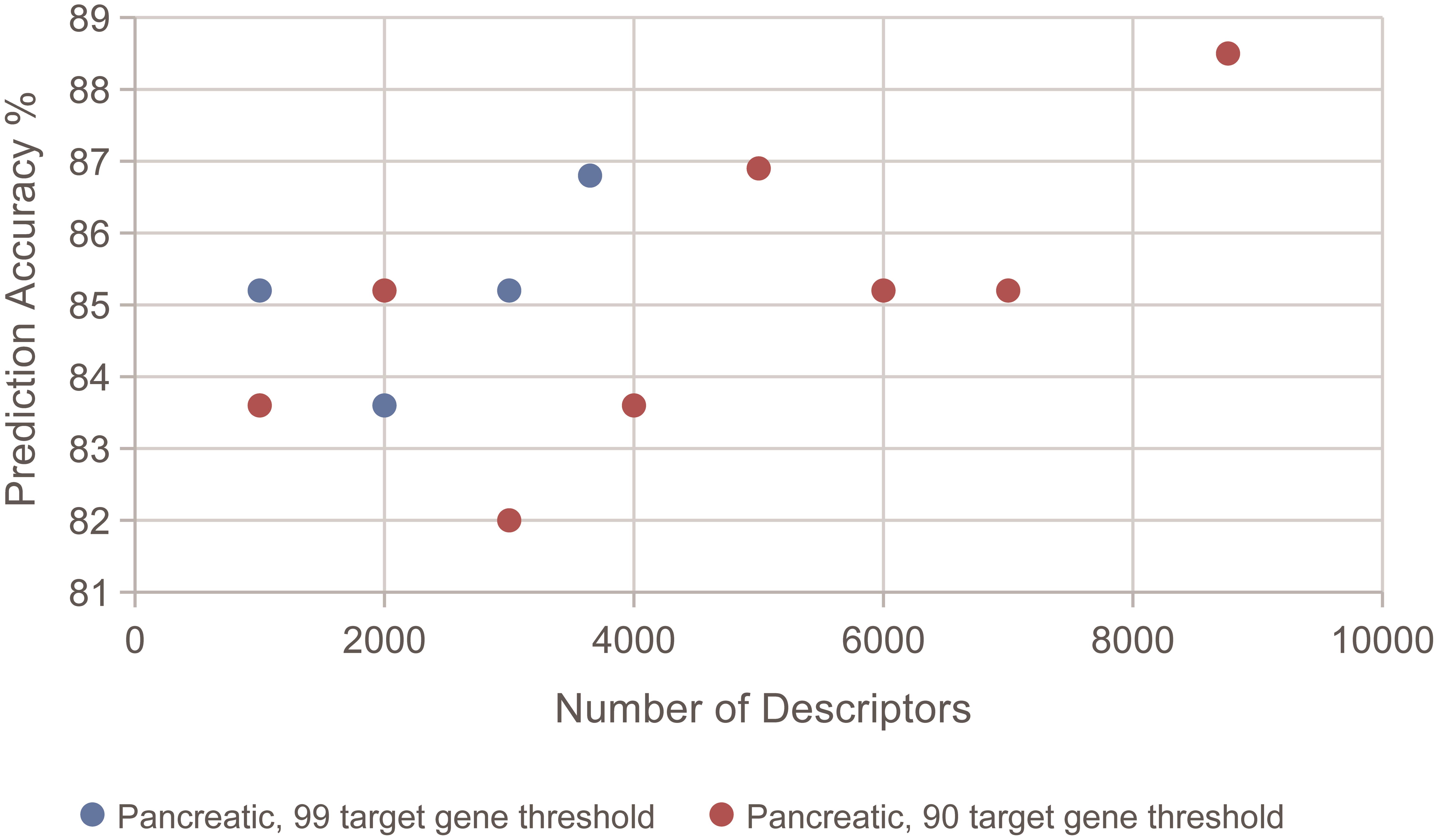 Comparison of the prediction accuracy for the pancreatic cancer model with different numbers of descriptors.