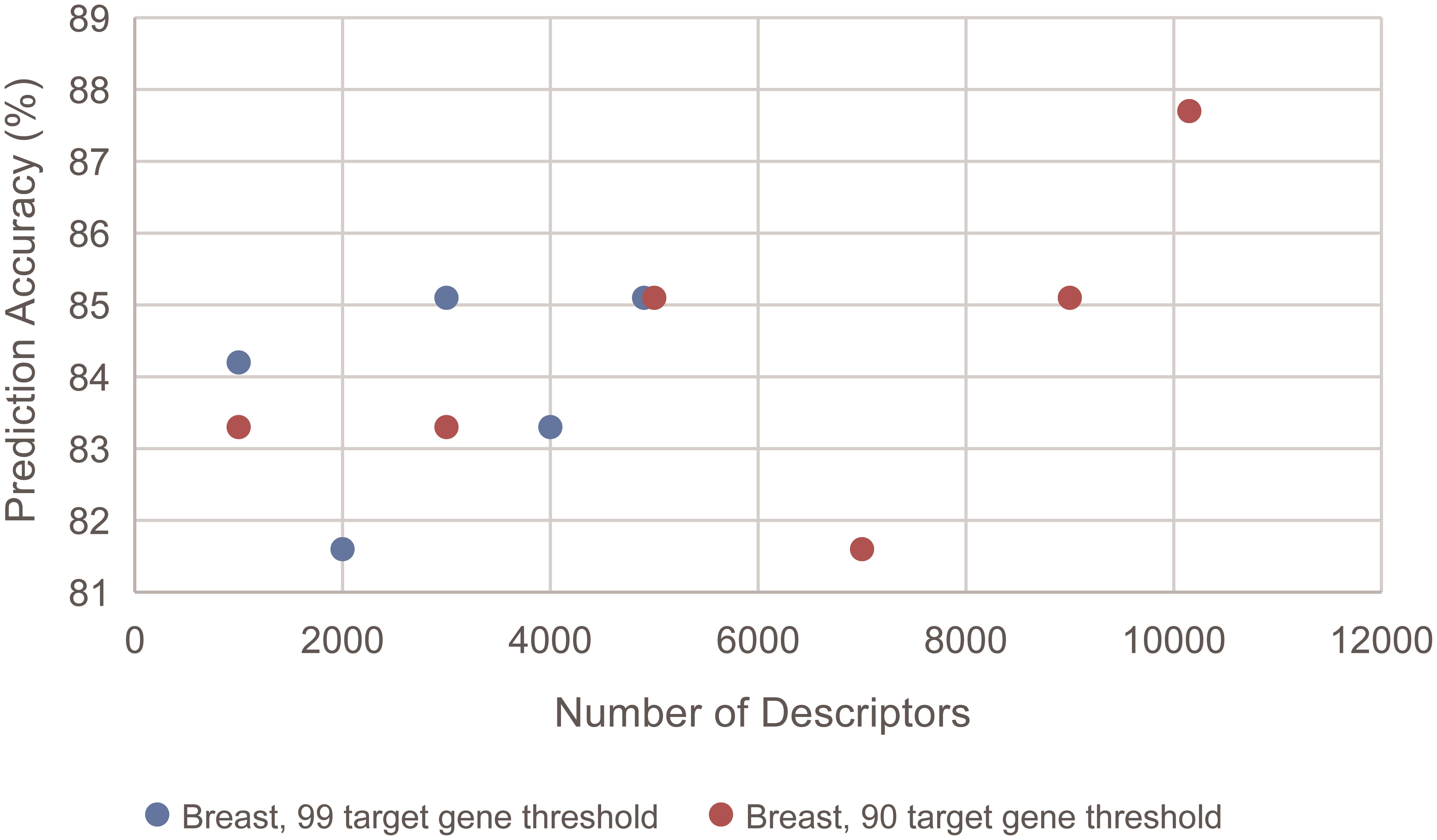 Comparison of the prediction accuracy for the breast cancer model with different numbers of descriptors.